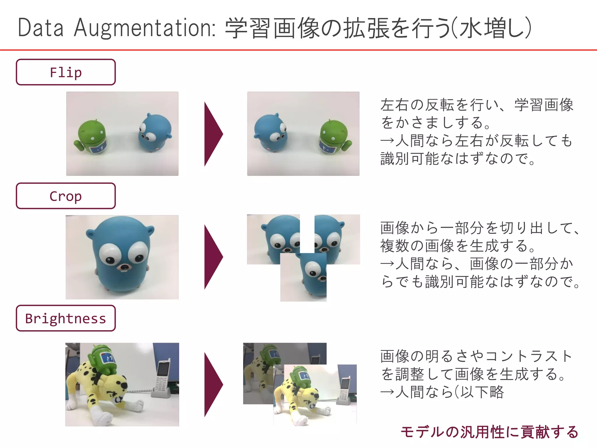 Data Augmentation: 学習画像の拡張を行う(水増し)
Flip
Crop
Brightness
左右の反転を行い、学習画像
をかさましする。
→人間なら左右が反転しても
識別可能なはずなので。
画像から一部分を切り出して、
複数の画像を生成する。
→人間なら、画像の一部分か
らでも識別可能なはずなので。
画像の明るさやコントラスト
を調整して画像を生成する。
→人間なら(以下略
モデルの汎用性に貢献する
 