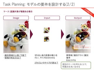 Task Planning: モデルの要件を設計する(2/2)
Image Output
・識別領域の上限/下限？
・領域の特定方法？
Input
切り出し後の画像は縮小を
行い、サイズを合わせる
どれくらいのサイズが適当？
Target: Tux (91.%)
Position: (left top/bottom…)
顔領域/識別クラス/識別
確率
を出力する
個別のケースを考えることで、
問題点を洗い出せる
ケース：認識対象が複数ある場合
 