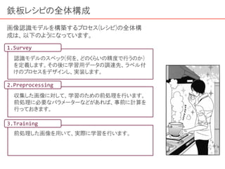 鉄板レシピの全体構成
画像認識モデルを構築するプロセス(レシピ)の全体構
成は、以下のようになっています。
1.Survey
2.Preprocessing
3.Training
認識モデルのスペック(何を、どのくらいの精度で行うのか)
を定義します。その後に学習用データの調達先、ラベル付
けのプロセスをデザインし、実装します。
収集した画像に対して、学習のための前処理を行います。
前処理に必要なパラメーターなどがあれば、事前に計算を
行っておきます。
前処理した画像を用いて、実際に学習を行います。
 