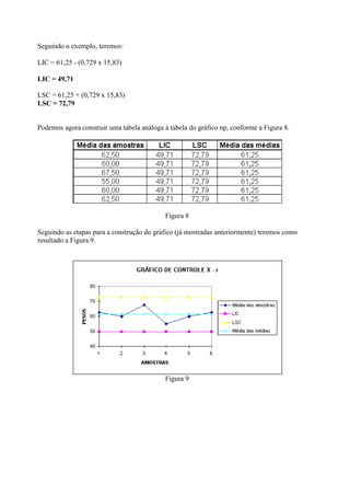 Seguindo o exemplo, teremos:
LIC = 61,25 - (0,729 x 15,83)
LIC = 49,71
LSC = 61,25 + (0,729 x 15,83)
LSC = 72,79
Podemos agora construir uma tabela análoga à tabela do gráfico np, conforme a Figura 8.
Figura 8
Seguindo as etapas para a construção do gráfico (já mostradas anteriormente) teremos como
resultado a Figura 9.
Figura 9
 