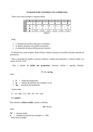 O GRÁFICO DE CONTROLE NP (ATRIBUTOS)
Vamos usar como exemplo a seguinte tabela:
Figura 1
Onde,
 n: tamanho da amostra (note que é constante);
 d: número de peças com defeito na amostra;
 p: proporção de peças defeituosas por amostra.
O cálculo de p é bem simples. Basta dividir o número de peças com defeito (d) pelo tamanho da
amostra (n).
Para a construção do gráfico é preciso conhecer a média das proporções, o número médio e os
valores de LSC e LIC.
Para o cálculo da média das proporções, devemos utilizar a seguinte fórmula:
P = (1 / m) Spi
onde,
 P = média das proporções;
 m = número de amostras (no exemplo, m=6);
 Spi = somatória das proporções.
Assim sendo,
P = 1/6 * (B4 + C4 + D4 + E4 + F4 + G4)
P = 0,04167
Para calcular o número médio, usamos a fórmula:
NP = P x n
onde,
NP = número médio;
n = tamanho da amostra (no exemplo, n = 100)
Pelo nosso exemplo:
 