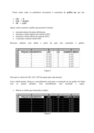 Temos então, todos os parâmetros necessários à construção do gráfico np, que são:
 LIC = 0
 LSC = 10,1615
 NP = 4,167
Agora, vamos construir o gráfico que possuirá 4 colunas:
 uma para número de peças defeituosas;
 uma para o limite superior de controle (LSC);
 uma para o limite inferior de controle (LIC);
 e uma para o número médio (NP)
Devemos elaborar uma tabela a partir da qual será construído o gráfico.
Figura 2
Note que os valores de LSC, LIC e NP são iguais para cada amostra.
Com a tabela pronta, efetua-se o procedimento usual para a construção de um gráfico de linhas
com os pontos plotados. Este procedimento será mostrado a seguir.
 Marcar as células que fornecerão os dados:
Figura 3
 