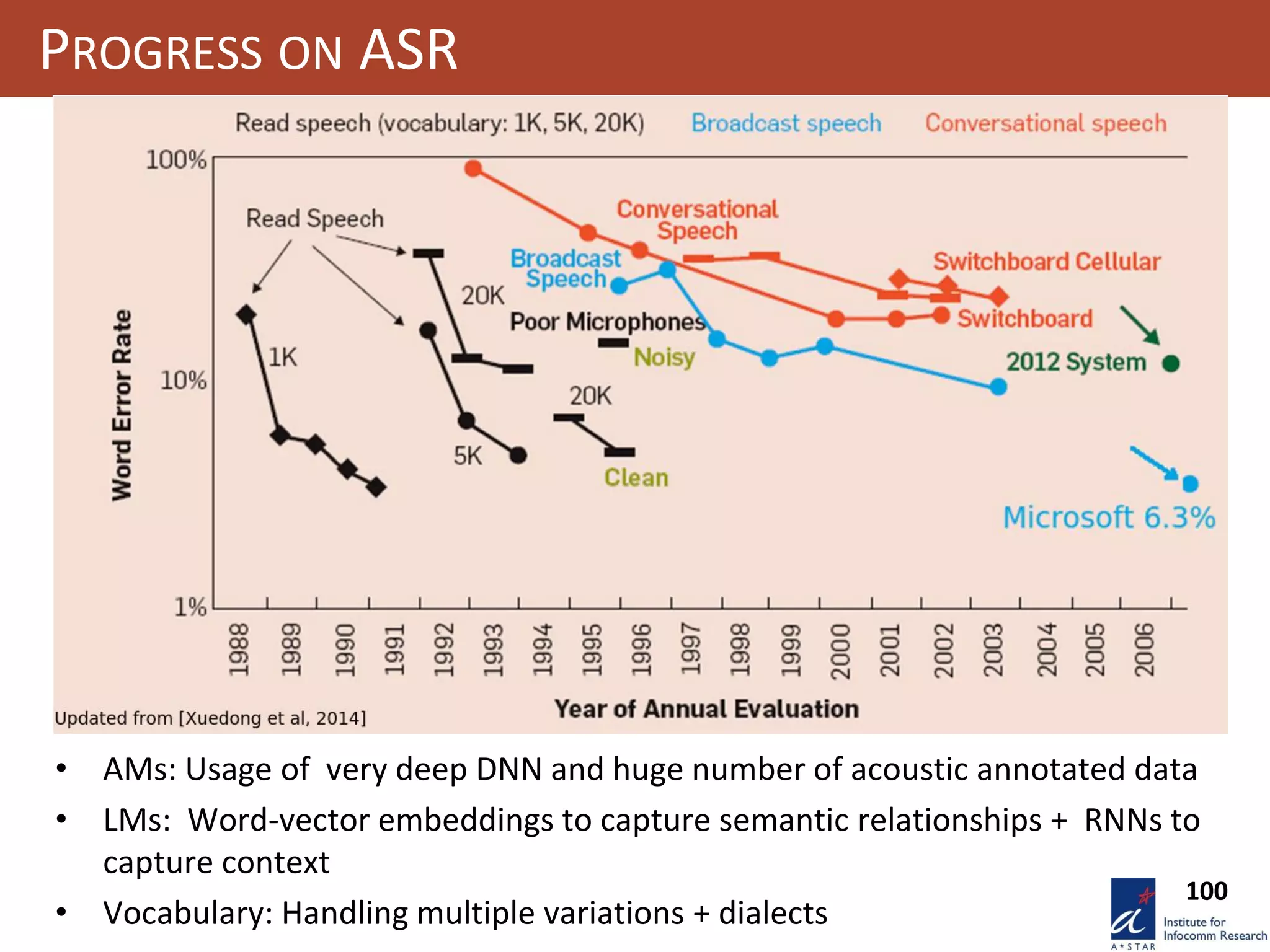 100
PROGRESS ON ASR
• AMs: Usage of very deep DNN and huge number of acoustic annotated data
• LMs: Word-vector embeddings to capture semantic relationships + RNNs to
capture context
• Vocabulary: Handling multiple variations + dialects
 