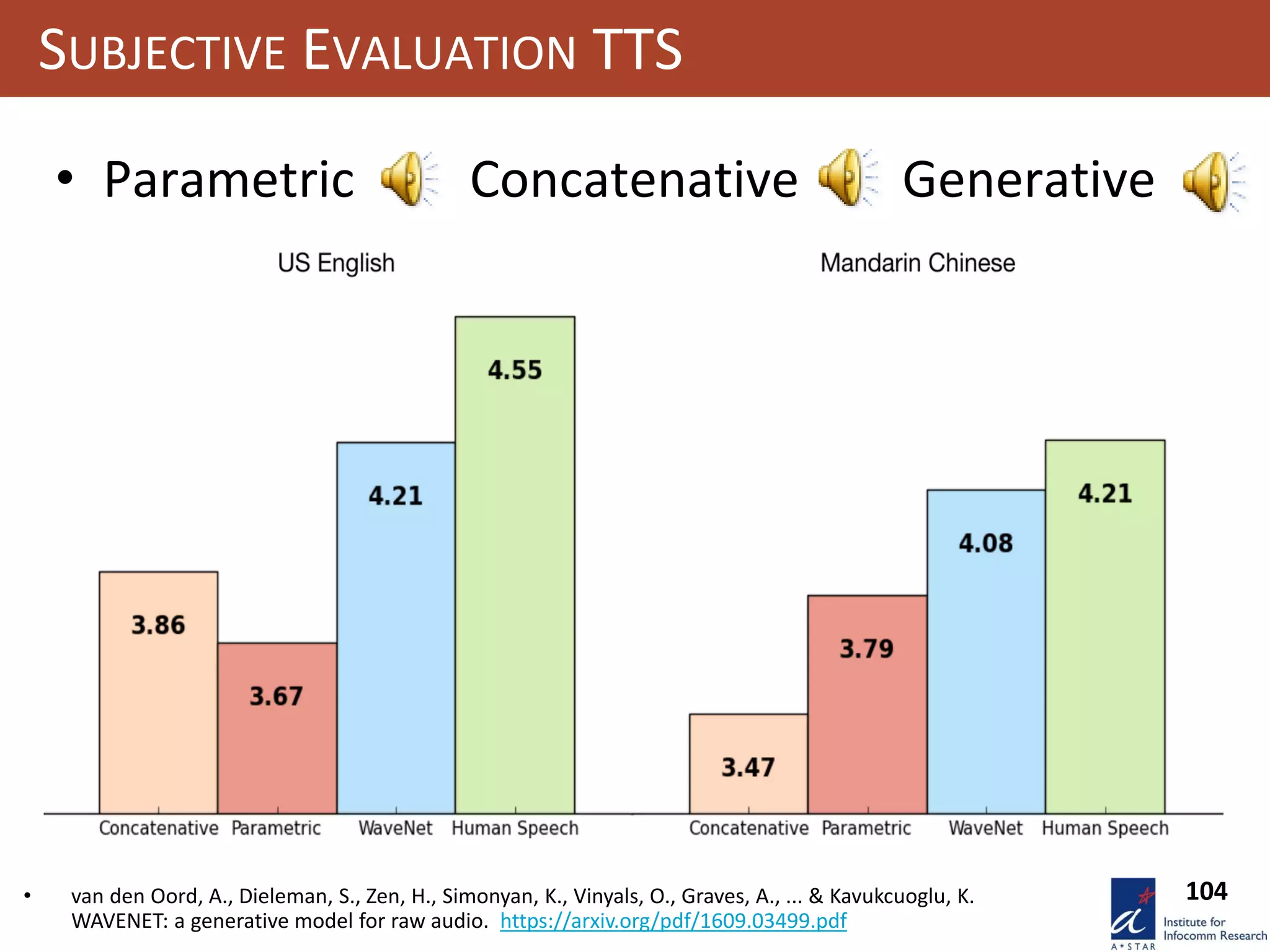 104
SUBJECTIVE EVALUATION TTS
• Parametric Concatenative Generative
• van den Oord, A., Dieleman, S., Zen, H., Simonyan, K., Vinyals, O., Graves, A., ... & Kavukcuoglu, K.
WAVENET: a generative model for raw audio. https://arxiv.org/pdf/1609.03499.pdf
 