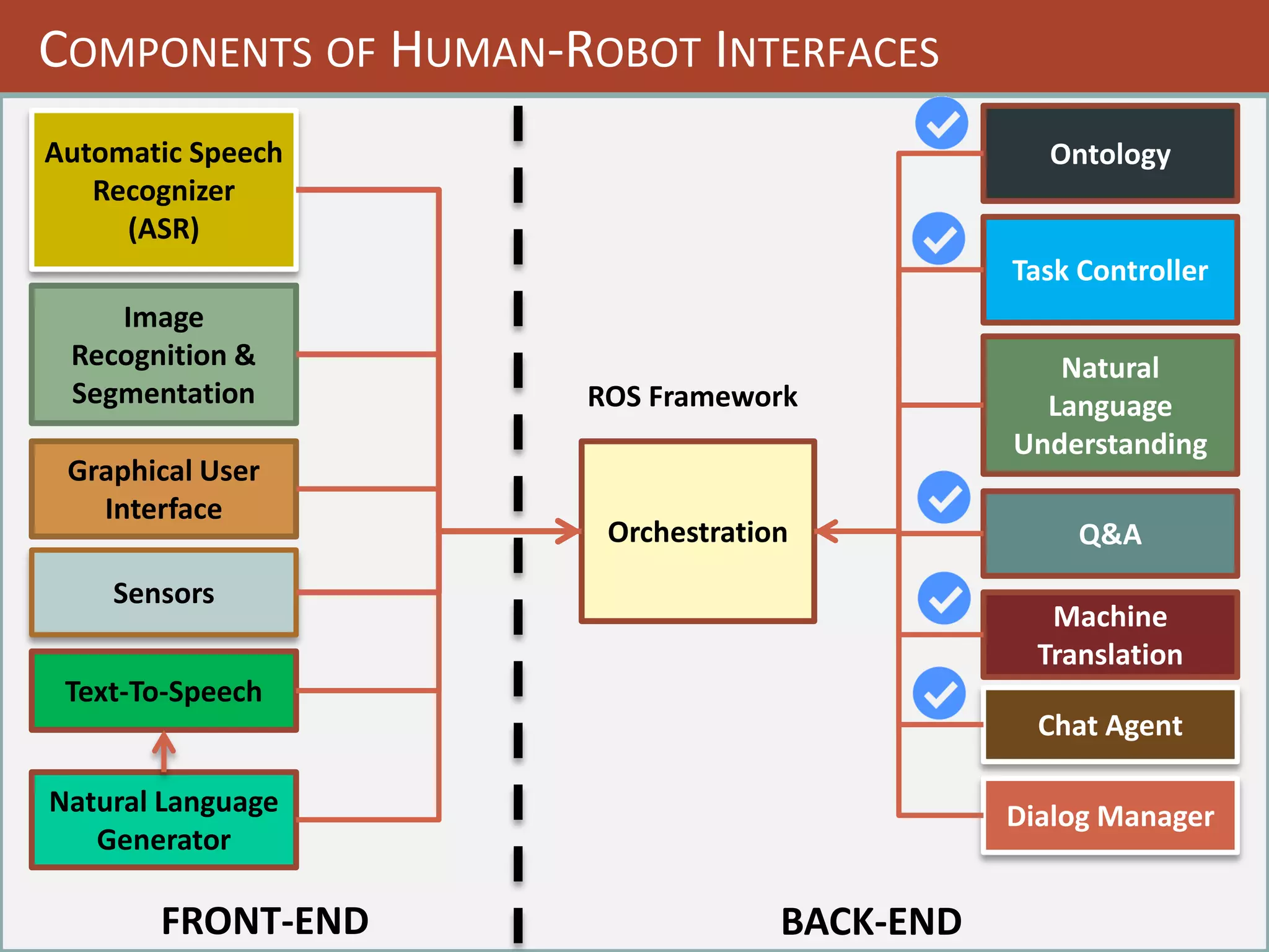 111
BACK-END
COMPONENTS OF HUMAN-ROBOT INTERFACES
Orchestration
Automatic Speech
Recognizer
(ASR)
Text-To-Speech
Natural
Language
Understanding
Natural Language
Generator
Ontology
Task Controller
Image
Recognition &
Segmentation
Graphical User
Interface
Sensors
Q&A
Machine
Translation
Chat Agent
Dialog Manager
FRONT-END
ROS Framework
 
