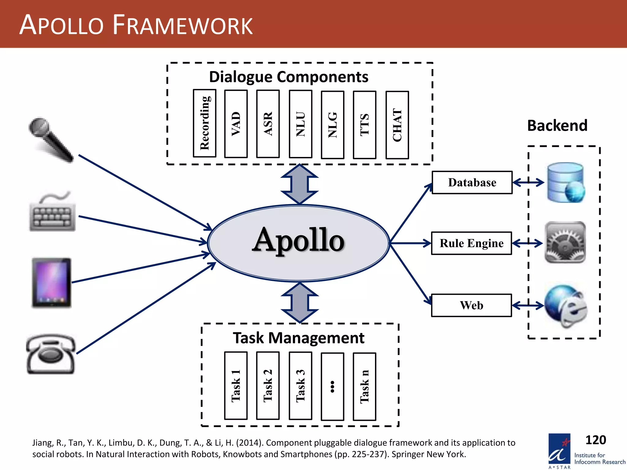 120
APOLLO FRAMEWORK
Apollo
Database
Rule Engine
Web
Backend
Dialogue Components
Recording
VAD
ASR
NLU
NLG
TTS
CHAT
Task Management
Task1
Task2
Task3
•••
Taskn
Jiang, R., Tan, Y. K., Limbu, D. K., Dung, T. A., & Li, H. (2014). Component pluggable dialogue framework and its application to
social robots. In Natural Interaction with Robots, Knowbots and Smartphones (pp. 225-237). Springer New York.
 