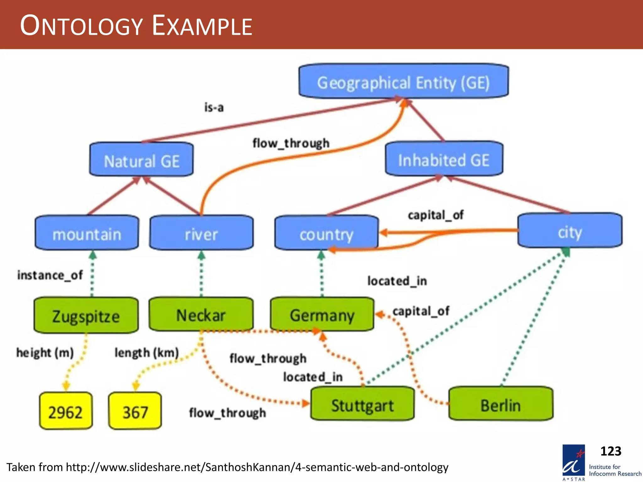 123
ONTOLOGY EXAMPLE
Taken from http://www.slideshare.net/SanthoshKannan/4-semantic-web-and-ontology
 