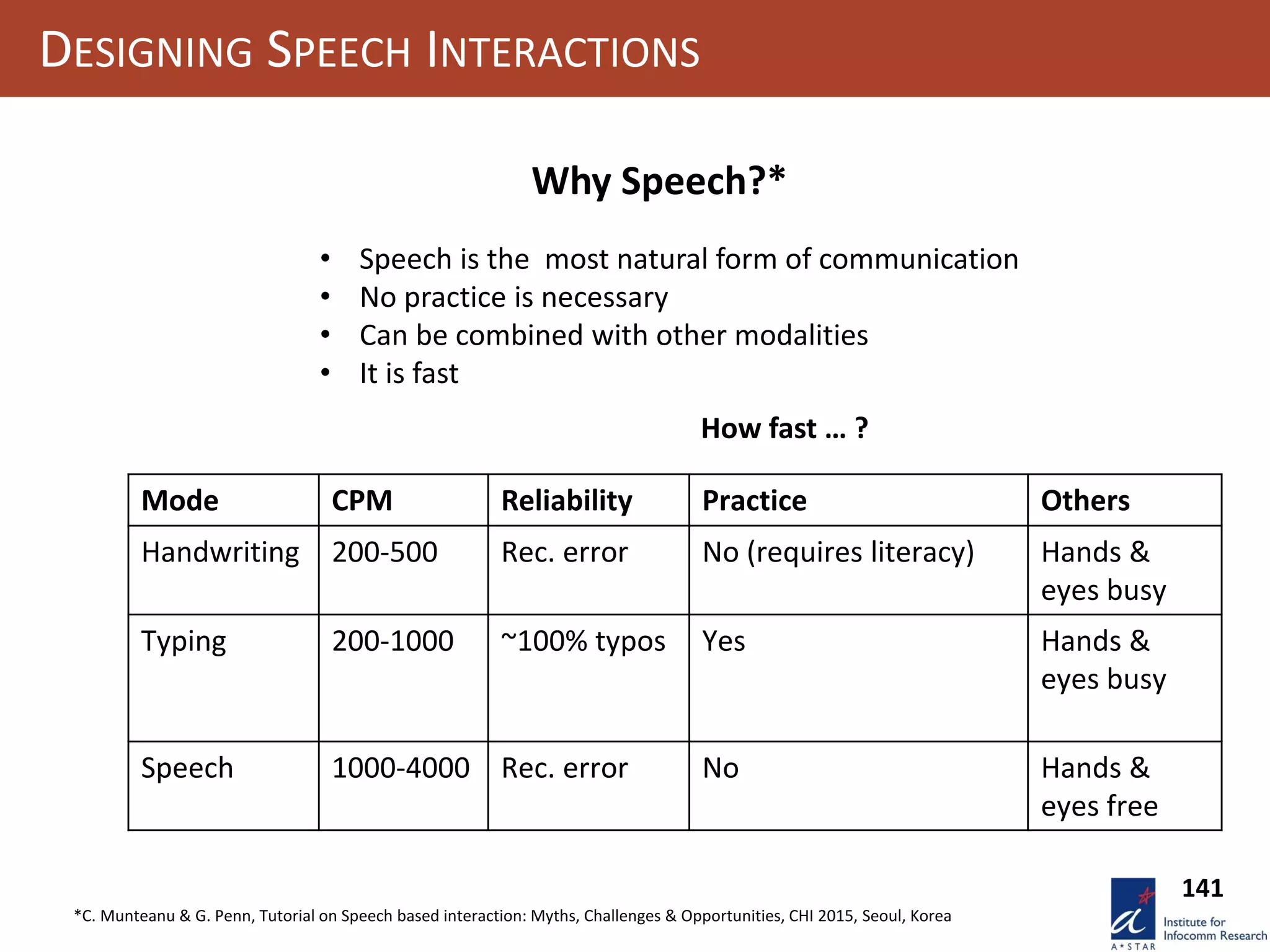 DESIGNING SPEECH INTERACTIONS
• Speech is the most natural form of communication
• No practice is necessary
• Can be combined with other modalities
• It is fast
How fast … ?
Mode CPM Reliability Practice Others
Handwriting 200-500 Rec. error No (requires literacy) Hands &
eyes busy
Typing 200-1000 ~100% typos Yes Hands &
eyes busy
Speech 1000-4000 Rec. error No Hands &
eyes free
Why Speech?*
*C. Munteanu & G. Penn, Tutorial on Speech based interaction: Myths, Challenges & Opportunities, CHI 2015, Seoul, Korea
141
 