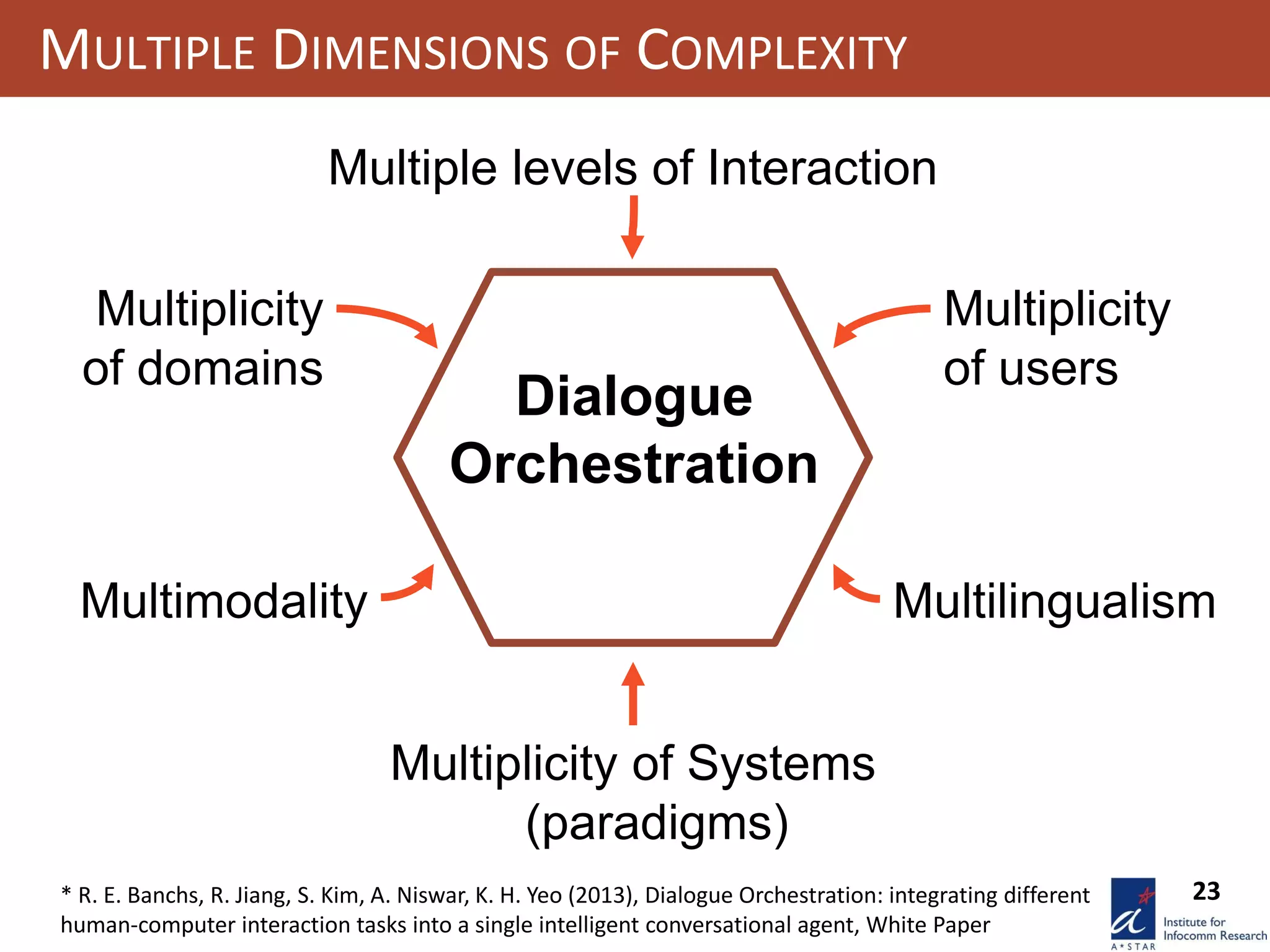 23
MULTIPLE DIMENSIONS OF COMPLEXITY
* R. E. Banchs, R. Jiang, S. Kim, A. Niswar, K. H. Yeo (2013), Dialogue Orchestration: integrating different
human-computer interaction tasks into a single intelligent conversational agent, White Paper
Multiple levels of Interaction
Multilingualism
Multiplicity
of users
Multiplicity
of domains
Multiplicity of Systems
(paradigms)
Multimodality
Dialogue
Orchestration
 