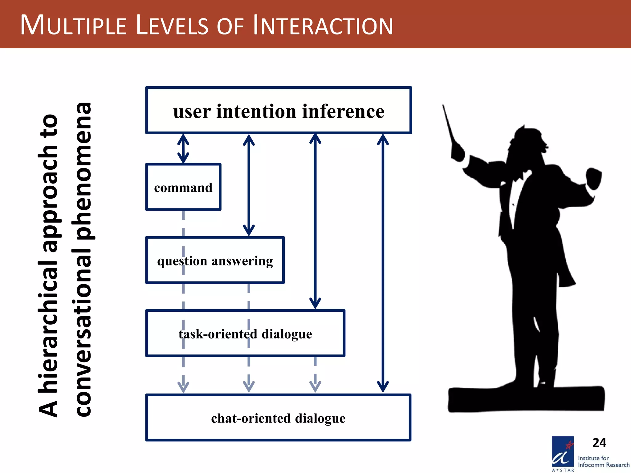 24
MULTIPLE LEVELS OF INTERACTION
user intention inference
command
question answering
task-oriented dialogue
chat-oriented dialogue
Ahierarchicalapproachto
conversationalphenomena
 