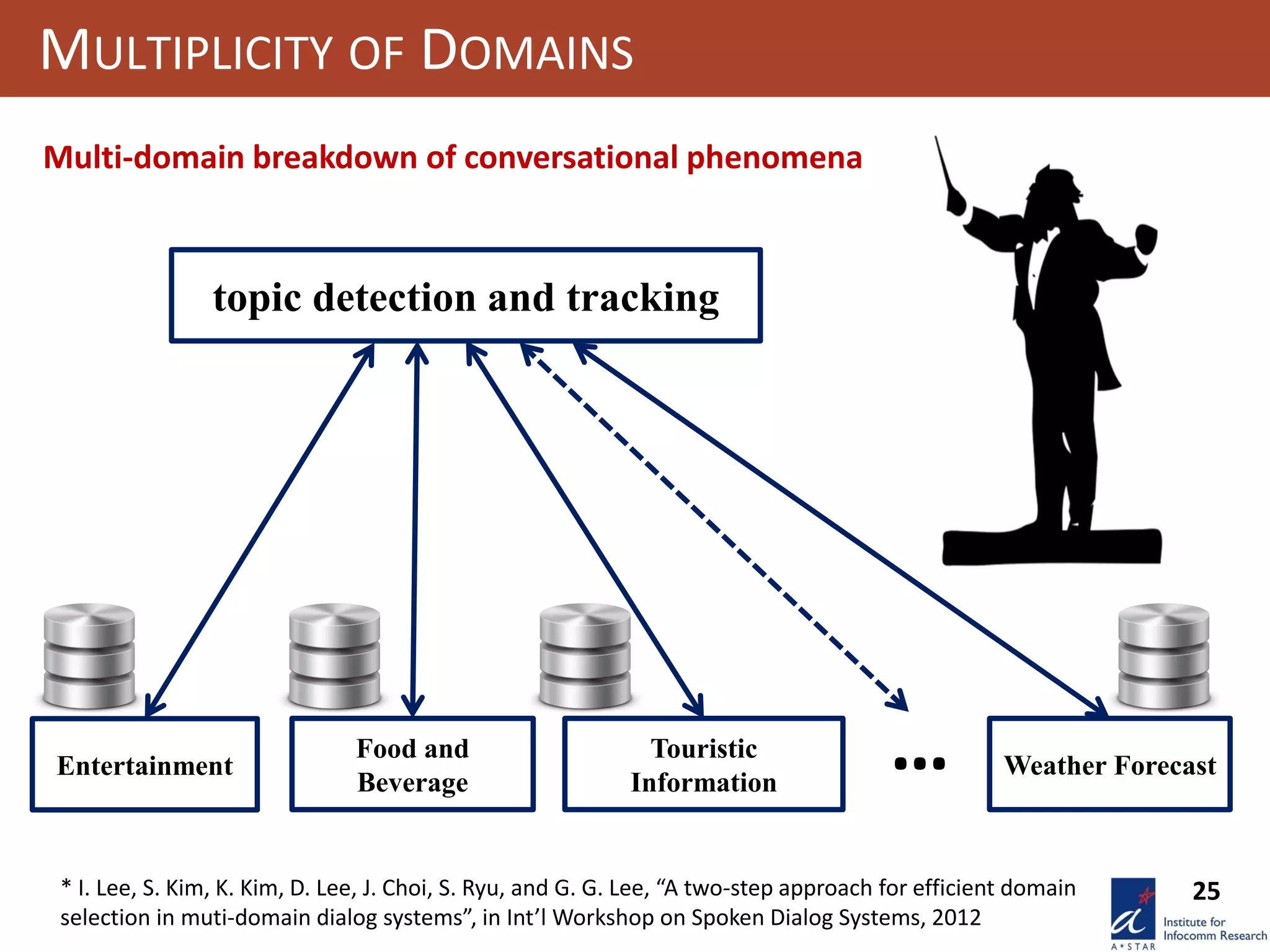 25
MULTIPLICITY OF DOMAINS
Multi-domain breakdown of conversational phenomena
topic detection and tracking
Food and
Beverage
Entertainment
Touristic
Information
Weather Forecast…
* I. Lee, S. Kim, K. Kim, D. Lee, J. Choi, S. Ryu, and G. G. Lee, “A two-step approach for efficient domain
selection in muti-domain dialog systems”, in Int’l Workshop on Spoken Dialog Systems, 2012
 