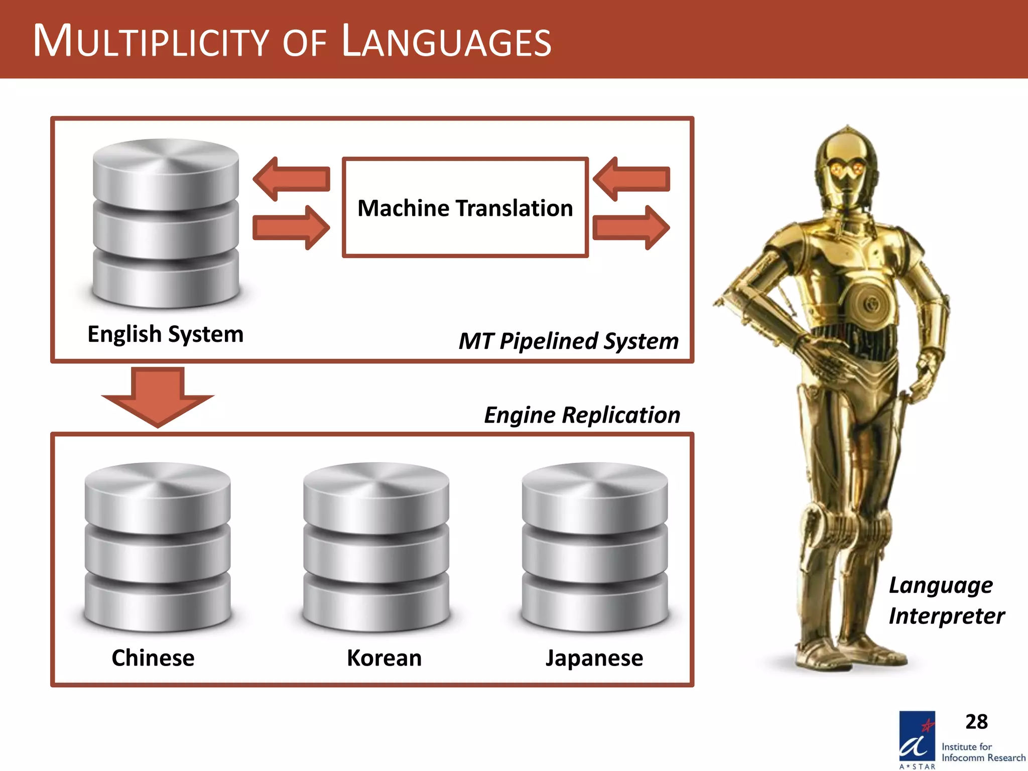 28
MULTIPLICITY OF LANGUAGES
English System
Chinese Korean Japanese
Engine Replication
Machine Translation
MT Pipelined System
Language
Interpreter
 