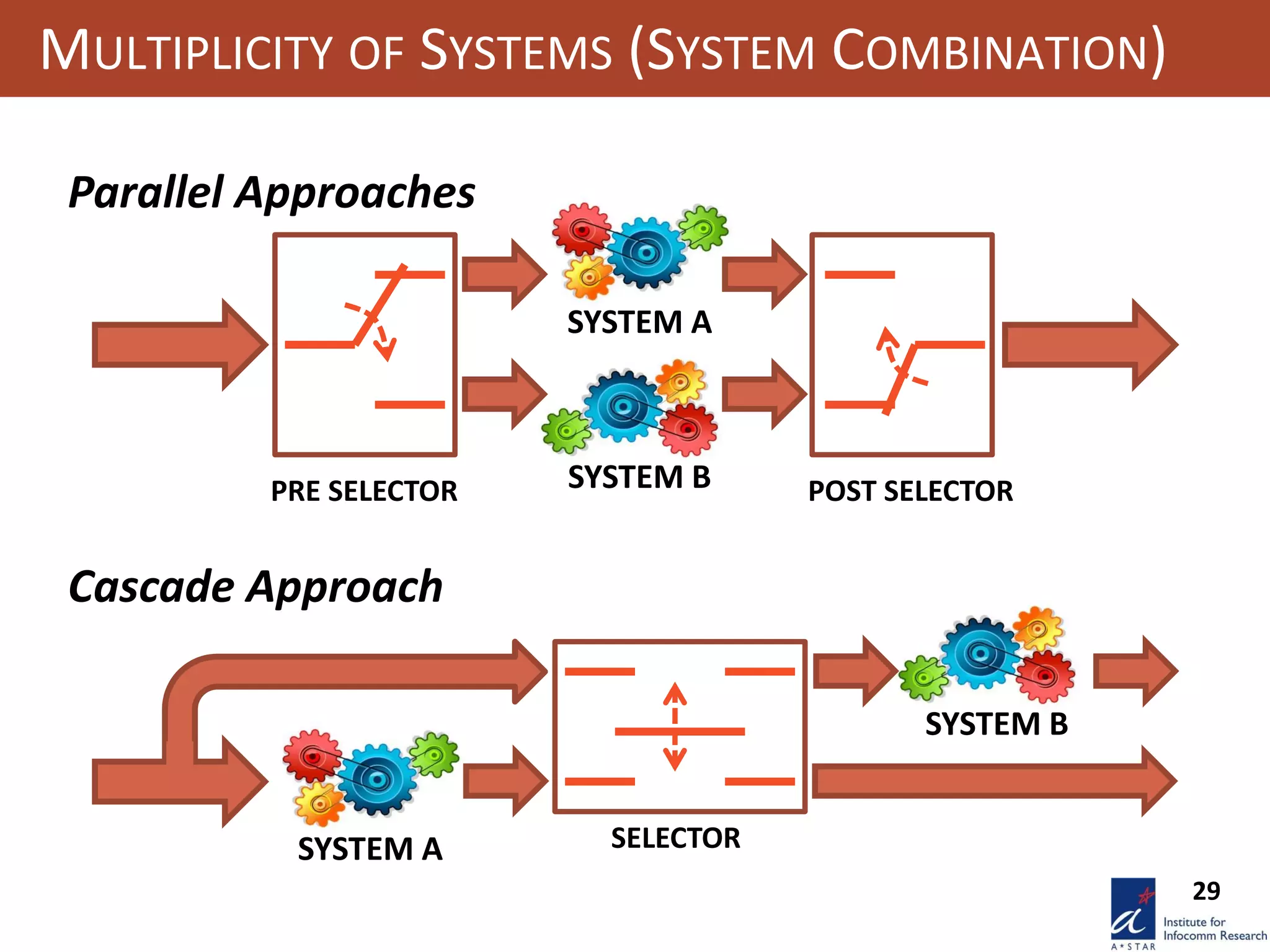 29
MULTIPLICITY OF SYSTEMS (SYSTEM COMBINATION)
PRE SELECTOR
Parallel Approaches
POST SELECTOR
SYSTEM A
SYSTEM B
Cascade Approach
SYSTEM A
SYSTEM B
SELECTOR
 