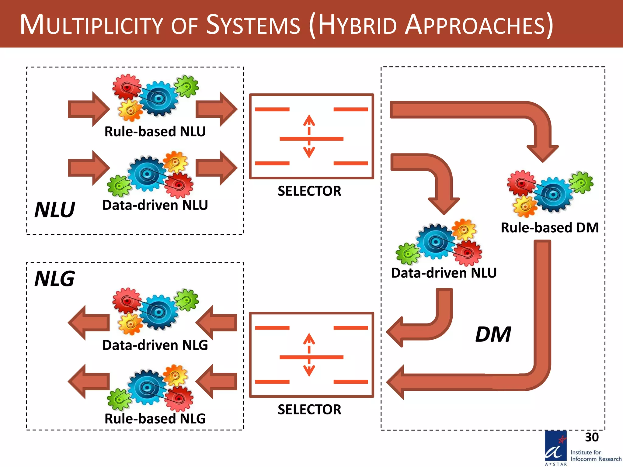 30
MULTIPLICITY OF SYSTEMS (HYBRID APPROACHES)
NLU
Rule-based NLU
Data-driven NLU
SELECTOR
Data-driven NLG
Rule-based NLG
NLG
SELECTOR
Rule-based DM
DM
Data-driven NLU
 