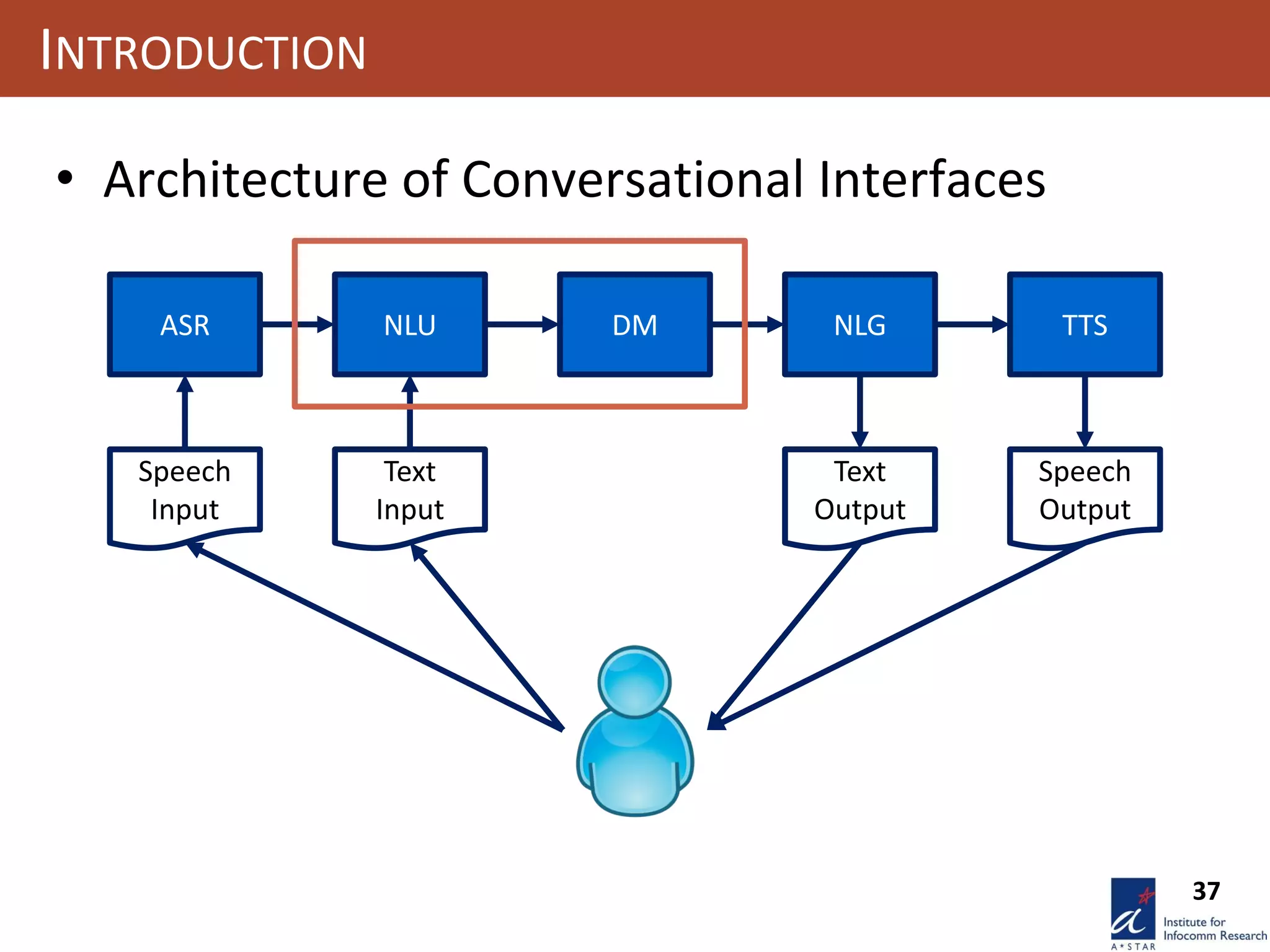 37
INTRODUCTION
• Architecture of Conversational Interfaces
ASR
Speech
Input
NLU
Text
Input
NLG
Text
Output
TTS
Speech
Output
DM
 