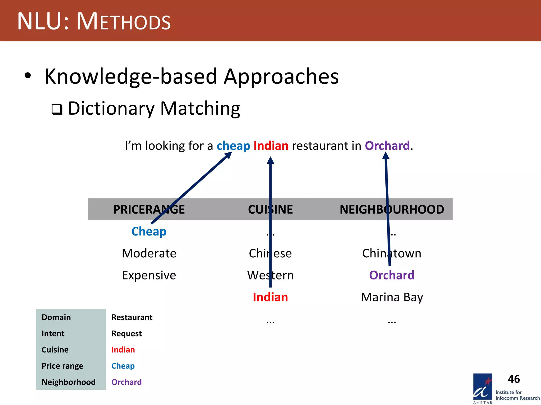 46
NLU: METHODS
• Knowledge-based Approaches
 Dictionary Matching
I’m looking for a cheap Indian restaurant in Orchard.
PRICERANGE CUISINE NEIGHBOURHOOD
Cheap … …
Moderate Chinese Chinatown
Expensive Western Orchard
Indian Marina Bay
… …Domain Restaurant
Intent Request
Cuisine Indian
Price range Cheap
Neighborhood Orchard
 