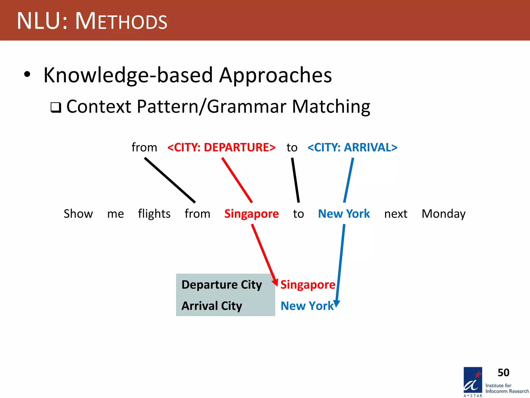 50
NLU: METHODS
• Knowledge-based Approaches
 Context Pattern/Grammar Matching
Show me flights from Singapore to New York next Monday
from <CITY: DEPARTURE> to <CITY: ARRIVAL>
Departure City Singapore
Arrival City New York
 
