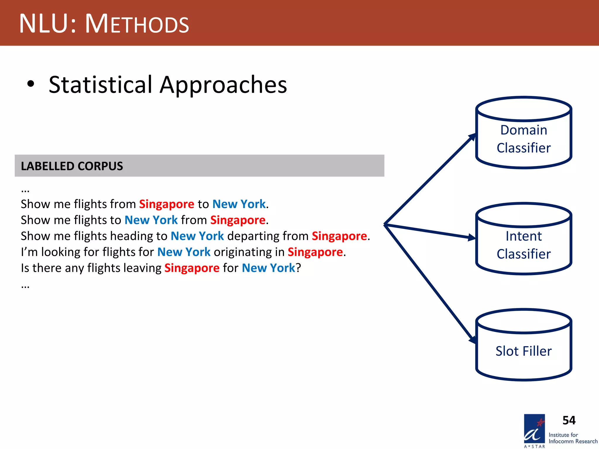 54
NLU: METHODS
• Statistical Approaches
LABELLED CORPUS
…
Show me flights from Singapore to New York.
Show me flights to New York from Singapore.
Show me flights heading to New York departing from Singapore.
I’m looking for flights for New York originating in Singapore.
Is there any flights leaving Singapore for New York?
…
Domain
Classifier
Intent
Classifier
Slot Filler
 