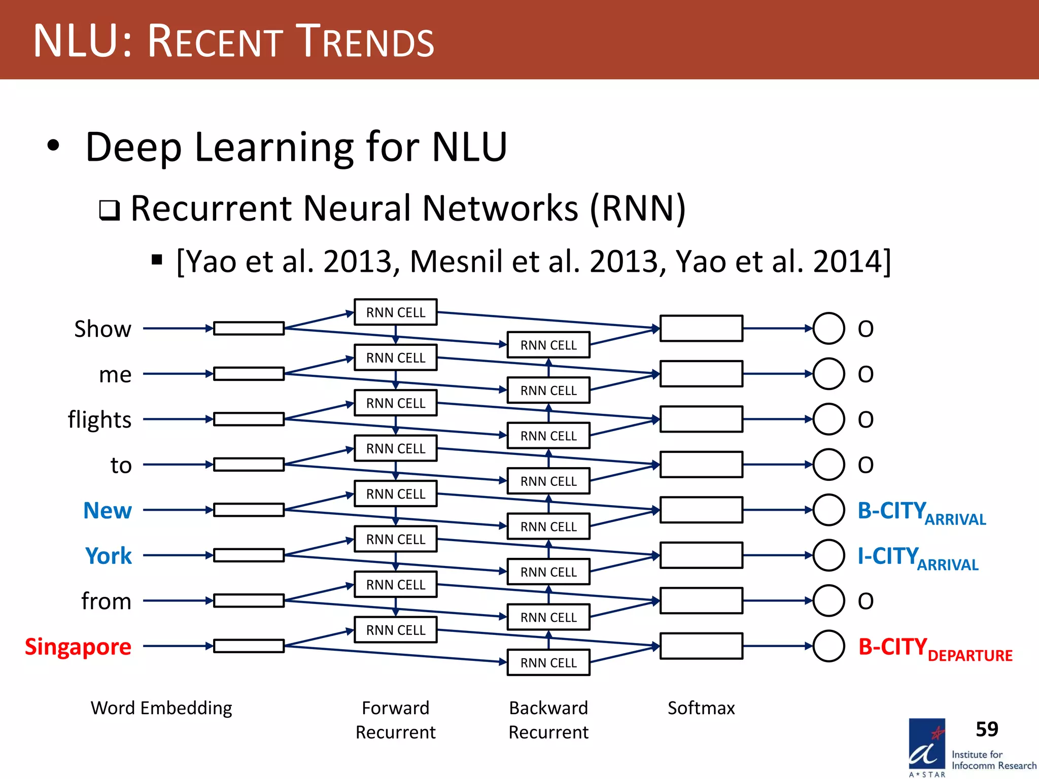 59
NLU: RECENT TRENDS
• Deep Learning for NLU
 Recurrent Neural Networks (RNN)
 [Yao et al. 2013, Mesnil et al. 2013, Yao et al. 2014]
Word Embedding
Show
me
flights
to
Singapore
New
York
from
RNN CELL
RNN CELL
RNN CELL
RNN CELL
RNN CELL
RNN CELL
RNN CELL
RNN CELL
RNN CELL
RNN CELL
RNN CELL
RNN CELL
RNN CELL
RNN CELL
RNN CELL
RNN CELL
O
O
O
O
B-CITYDEPARTURE
B-CITYARRIVAL
I-CITYARRIVAL
O
Forward
Recurrent
Backward
Recurrent
Softmax
 