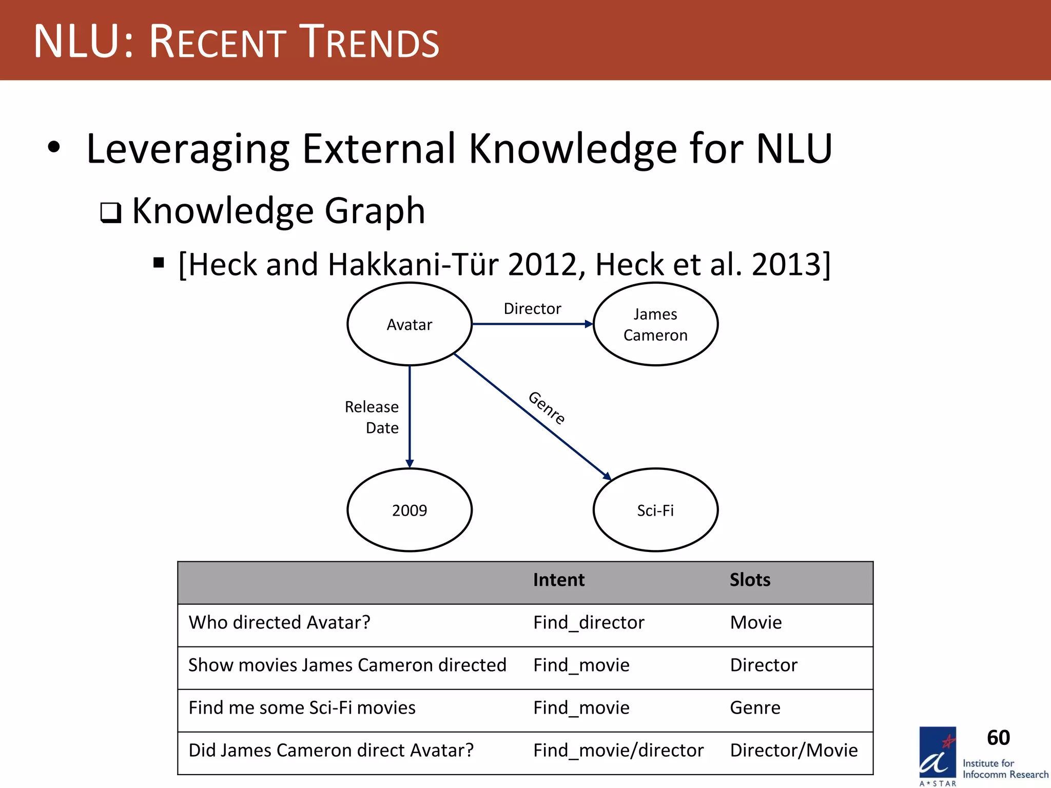 60
NLU: RECENT TRENDS
• Leveraging External Knowledge for NLU
 Knowledge Graph
 [Heck and Hakkani-Tür 2012, Heck et al. 2013]
James
Cameron
Avatar
Sci-Fi2009
Director
Release
Date
Intent Slots
Who directed Avatar? Find_director Movie
Show movies James Cameron directed Find_movie Director
Find me some Sci-Fi movies Find_movie Genre
Did James Cameron direct Avatar? Find_movie/director Director/Movie
 