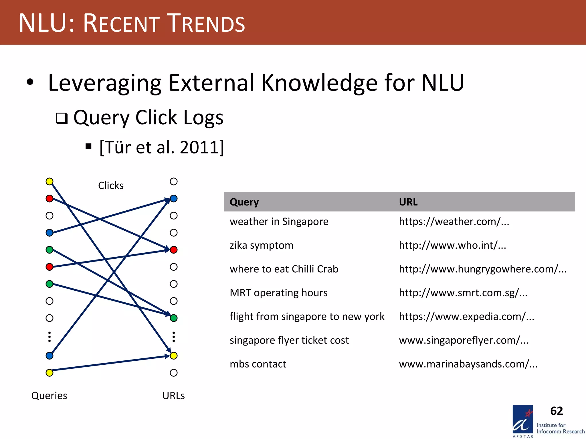 62
NLU: RECENT TRENDS
• Leveraging External Knowledge for NLU
 Query Click Logs
 [Tür et al. 2011]
Queries URLs
Clicks
Query URL
weather in Singapore https://weather.com/...
zika symptom http://www.who.int/...
where to eat Chilli Crab http://www.hungrygowhere.com/...
MRT operating hours http://www.smrt.com.sg/...
flight from singapore to new york https://www.expedia.com/...
singapore flyer ticket cost www.singaporeflyer.com/...
mbs contact www.marinabaysands.com/...
 
