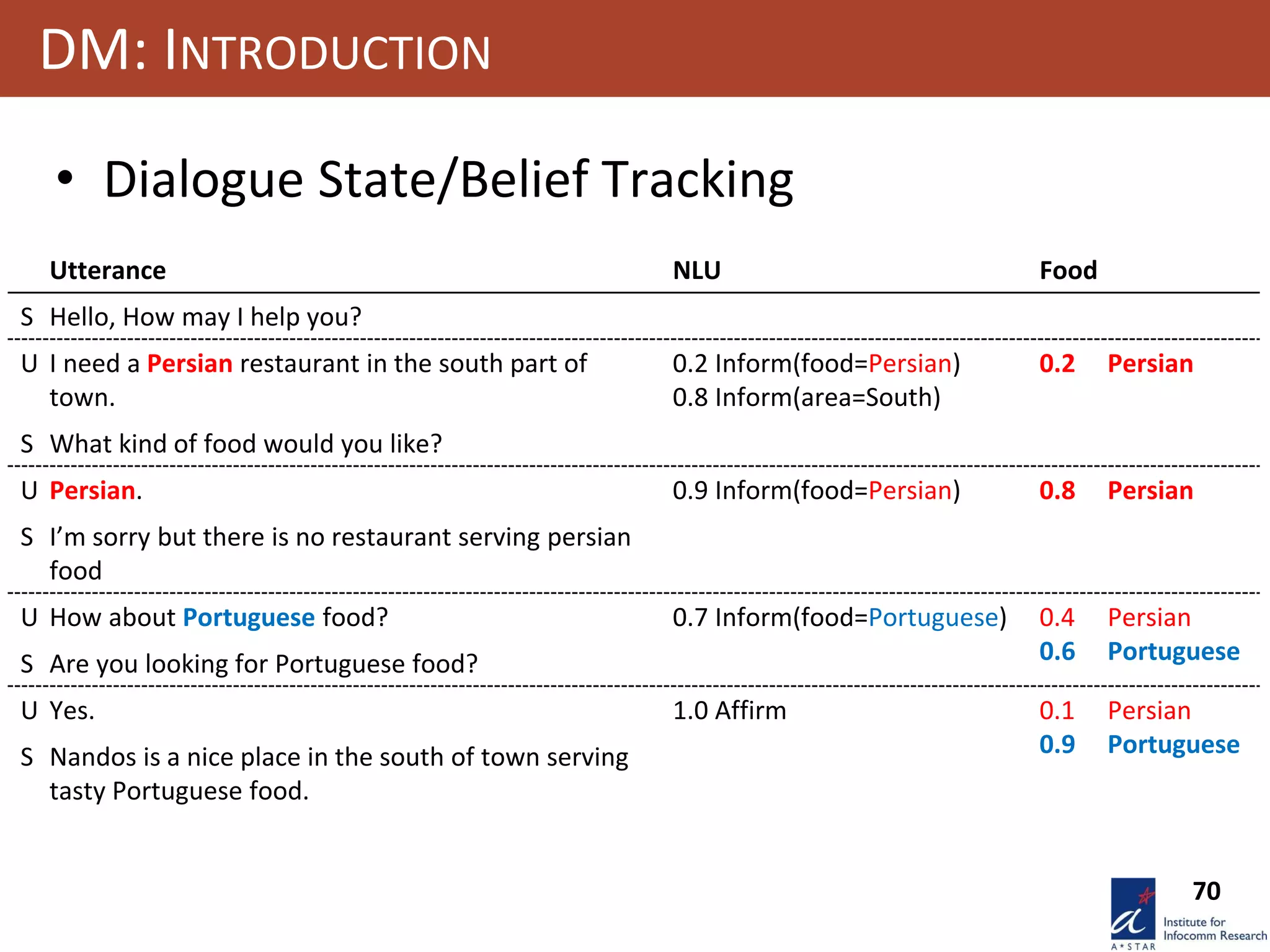 70
DM: INTRODUCTION
• Dialogue State/Belief Tracking
Utterance NLU Food
S Hello, How may I help you?
U I need a Persian restaurant in the south part of
town.
0.2 Inform(food=Persian)
0.8 Inform(area=South)
0.2 Persian
S What kind of food would you like?
U Persian. 0.9 Inform(food=Persian) 0.8 Persian
S I’m sorry but there is no restaurant serving persian
food
U How about Portuguese food? 0.7 Inform(food=Portuguese) 0.4
0.6
Persian
PortugueseS Are you looking for Portuguese food?
U Yes. 1.0 Affirm 0.1
0.9
Persian
PortugueseS Nandos is a nice place in the south of town serving
tasty Portuguese food.
 