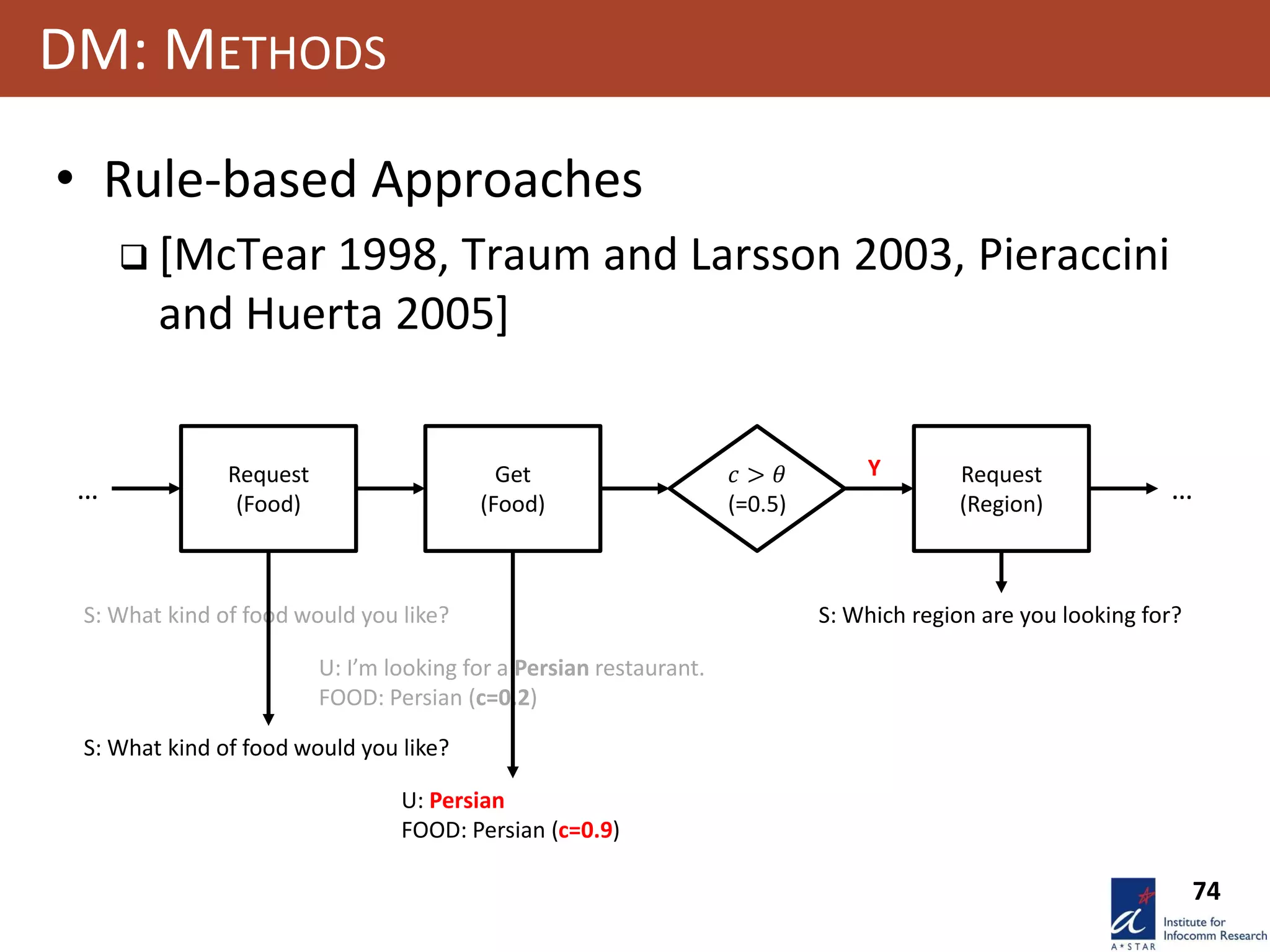 74
S: What kind of food would you like?
U: I’m looking for a Persian restaurant.
FOOD: Persian (c=0.2)
DM: METHODS
• Rule-based Approaches
 [McTear 1998, Traum and Larsson 2003, Pieraccini
and Huerta 2005]
𝑐 > 𝜃
(=0.5)
Request
(Food)
Get
(Food)
Request
(Region)
… …
Y
S: What kind of food would you like?
U: Persian
FOOD: Persian (c=0.9)
S: Which region are you looking for?
 