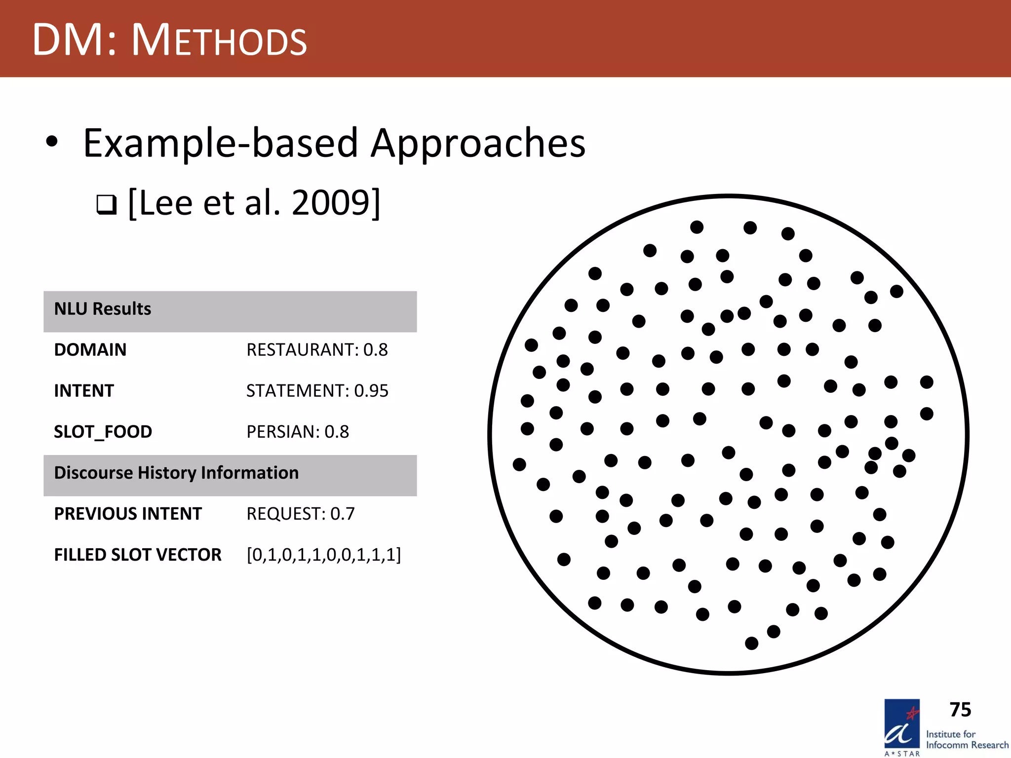 75
DM: METHODS
• Example-based Approaches
 [Lee et al. 2009]
NLU Results
DOMAIN RESTAURANT: 0.8
INTENT STATEMENT: 0.95
SLOT_FOOD PERSIAN: 0.8
Discourse History Information
PREVIOUS INTENT REQUEST: 0.7
FILLED SLOT VECTOR [0,1,0,1,1,0,0,1,1,1]
 