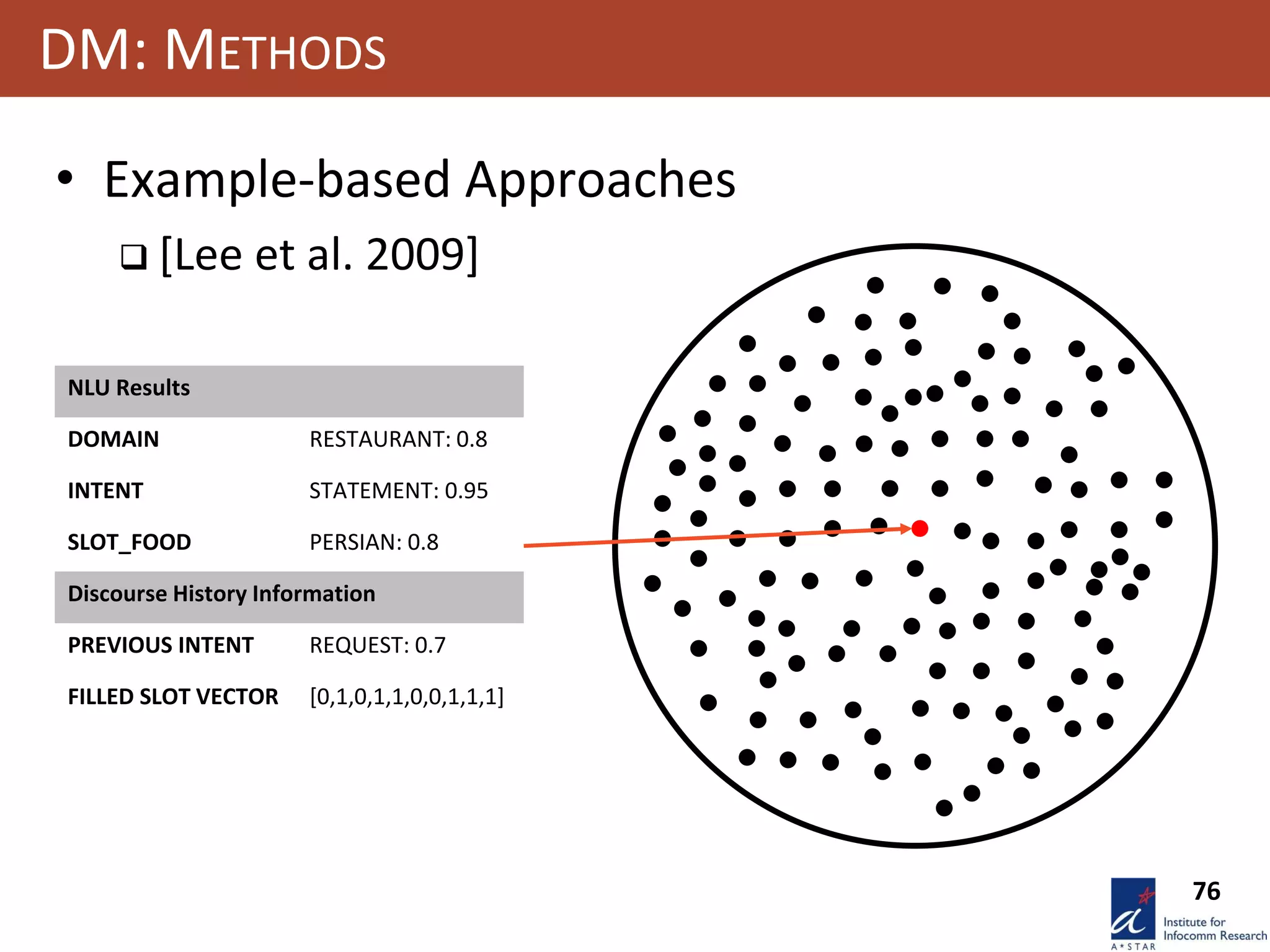76
DM: METHODS
• Example-based Approaches
 [Lee et al. 2009]
NLU Results
DOMAIN RESTAURANT: 0.8
INTENT STATEMENT: 0.95
SLOT_FOOD PERSIAN: 0.8
Discourse History Information
PREVIOUS INTENT REQUEST: 0.7
FILLED SLOT VECTOR [0,1,0,1,1,0,0,1,1,1]
 