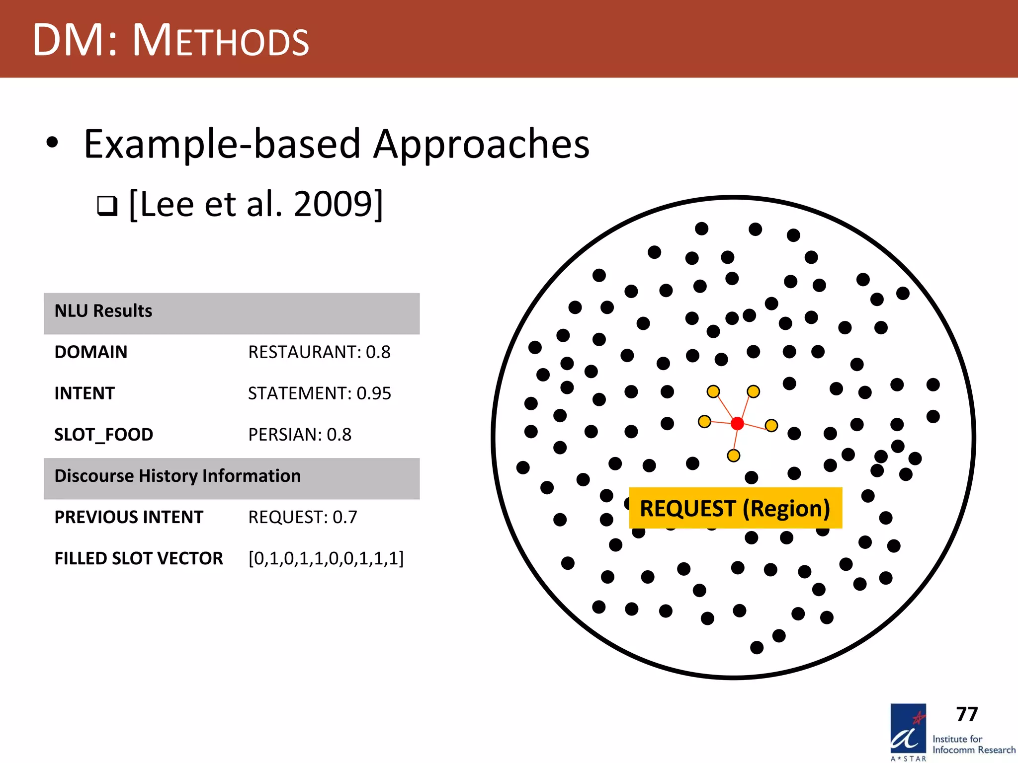 77
DM: METHODS
• Example-based Approaches
 [Lee et al. 2009]
NLU Results
DOMAIN RESTAURANT: 0.8
INTENT STATEMENT: 0.95
SLOT_FOOD PERSIAN: 0.8
Discourse History Information
PREVIOUS INTENT REQUEST: 0.7
FILLED SLOT VECTOR [0,1,0,1,1,0,0,1,1,1]
REQUEST (Region)
 