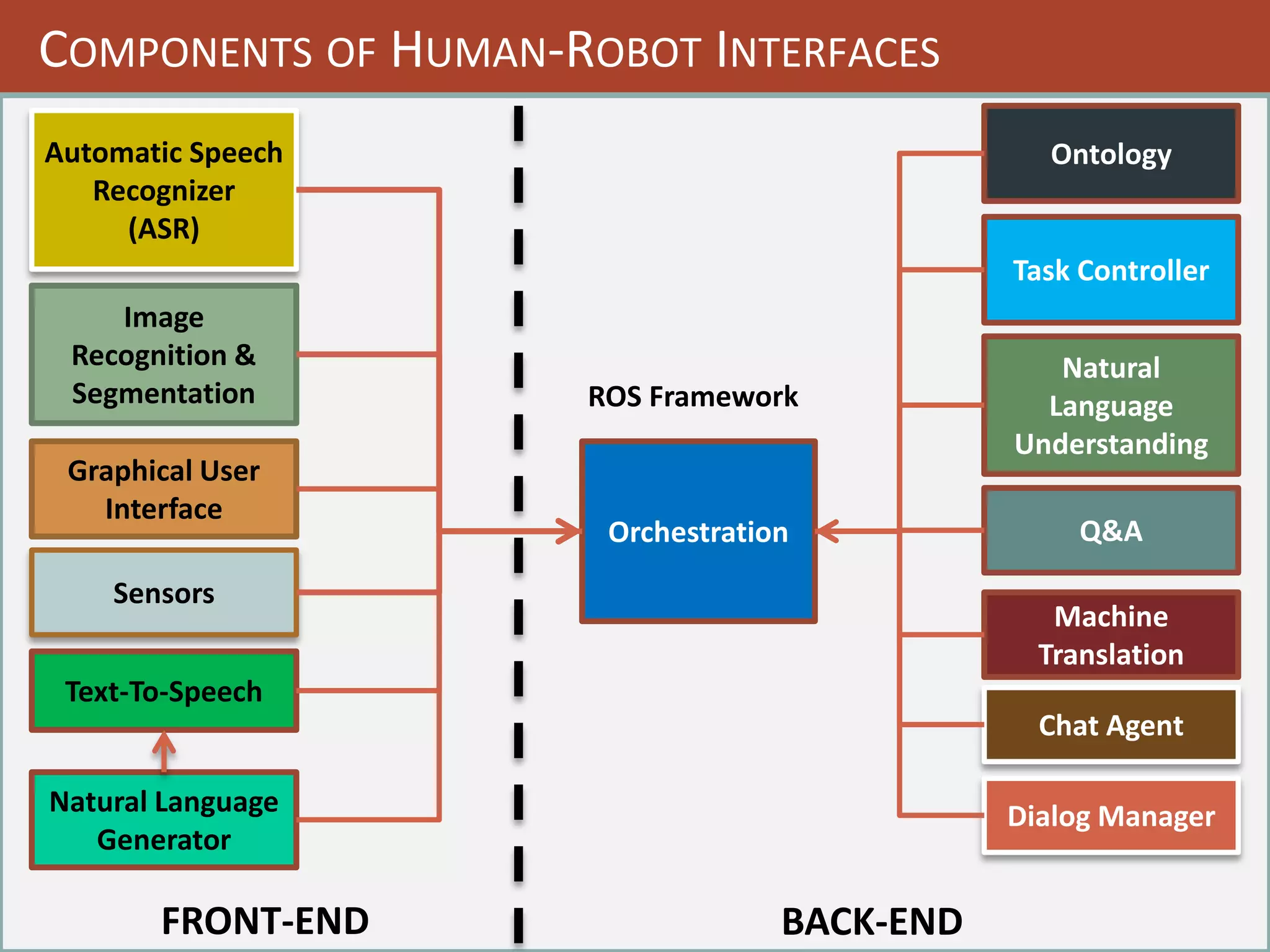 95
BACK-END
COMPONENTS OF HUMAN-ROBOT INTERFACES
Orchestration
Automatic Speech
Recognizer
(ASR)
Text-To-Speech
Natural
Language
Understanding
Natural Language
Generator
Ontology
Task Controller
Image
Recognition &
Segmentation
Graphical User
Interface
Sensors
Q&A
Machine
Translation
Chat Agent
Dialog Manager
FRONT-END
ROS Framework
 