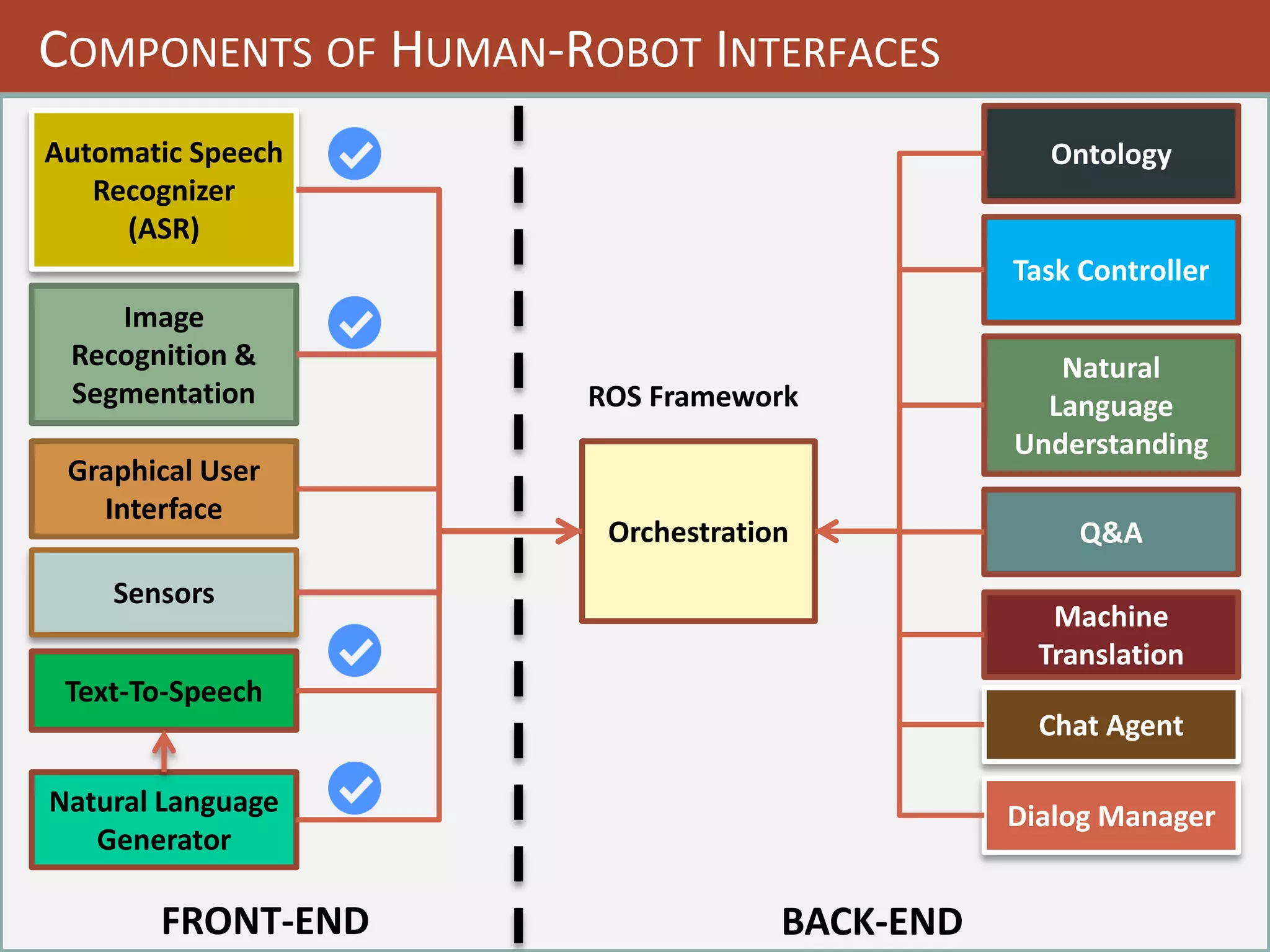 97
BACK-END
COMPONENTS OF HUMAN-ROBOT INTERFACES
Orchestration
Automatic Speech
Recognizer
(ASR)
Text-To-Speech
Natural
Language
Understanding
Natural Language
Generator
Ontology
Task Controller
Image
Recognition &
Segmentation
Graphical User
Interface
Sensors
Q&A
Machine
Translation
Chat Agent
Dialog Manager
FRONT-END
ROS Framework
 