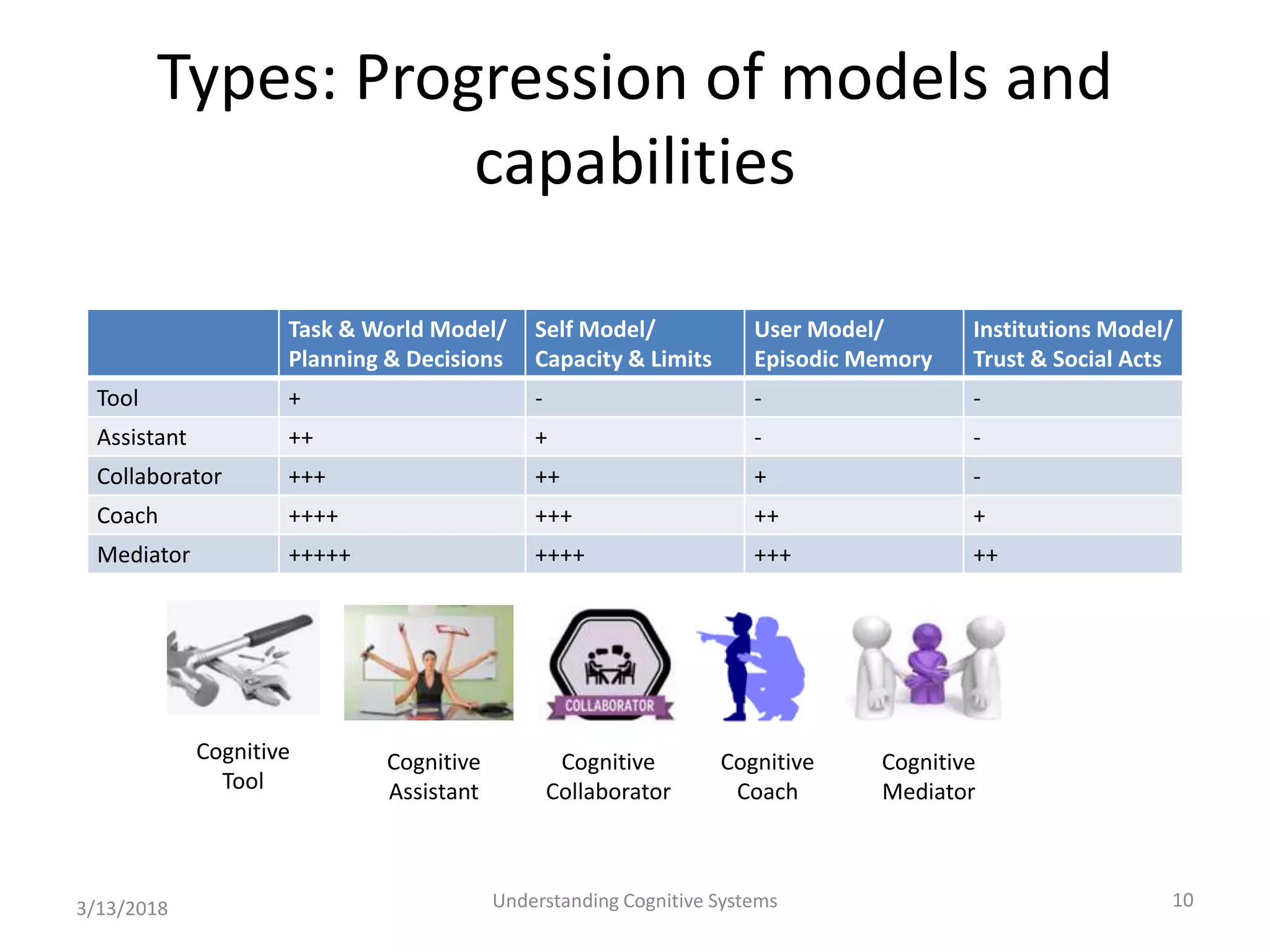 Types: Progression of models and
capabilities
3/13/2018 Understanding Cognitive Systems 10
Task & World Model/
Planning & Decisions
Self Model/
Capacity & Limits
User Model/
Episodic Memory
Institutions Model/
Trust & Social Acts
Tool + - - -
Assistant ++ + - -
Collaborator +++ ++ + -
Coach ++++ +++ ++ +
Mediator +++++ ++++ +++ ++
Cognitive
Tool
Cognitive
Assistant
Cognitive
Collaborator
Cognitive
Coach
Cognitive
Mediator
 