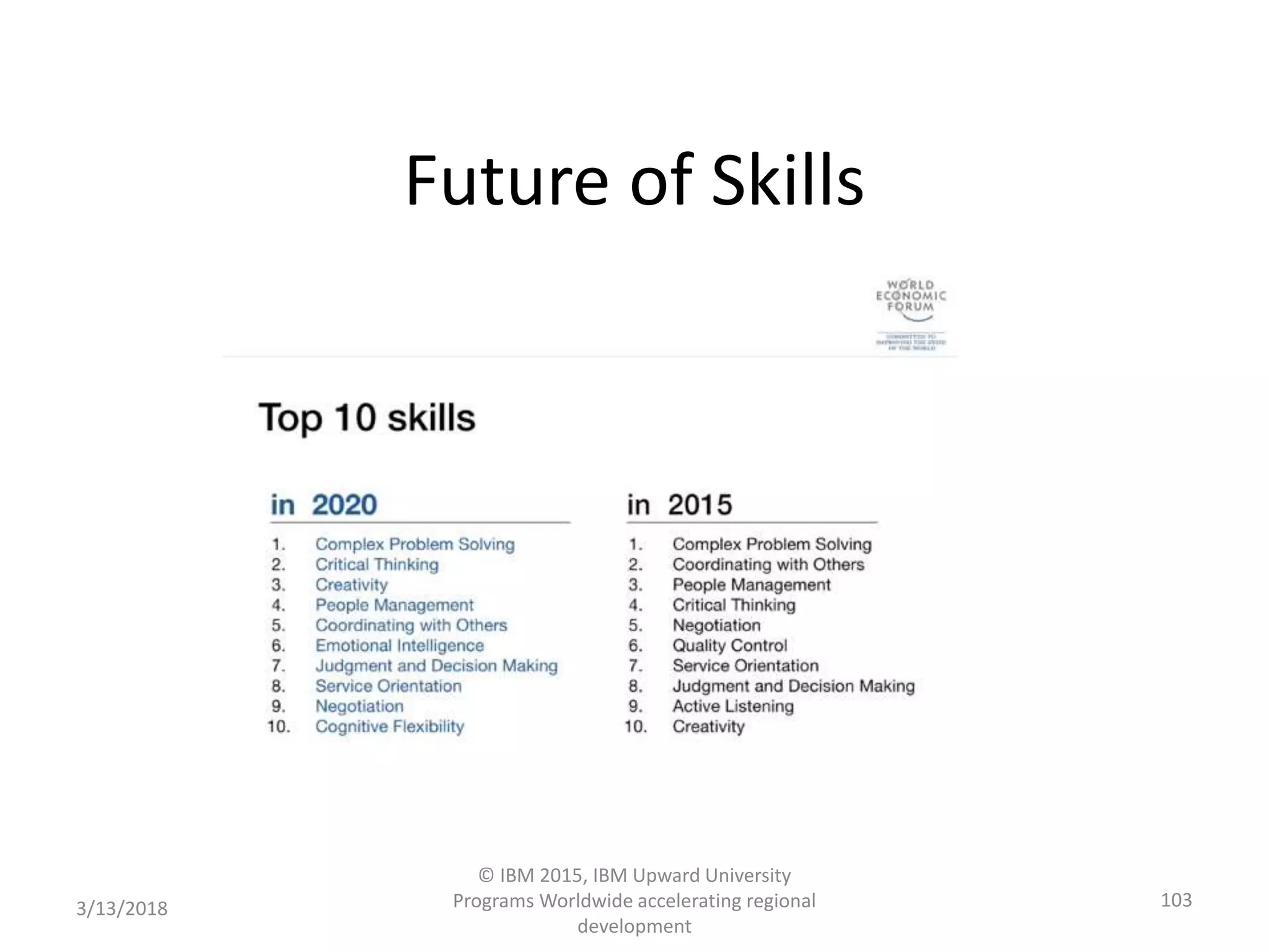 3/13/2018
© IBM 2015, IBM Upward University
Programs Worldwide accelerating regional
development
103
Future of Skills
 