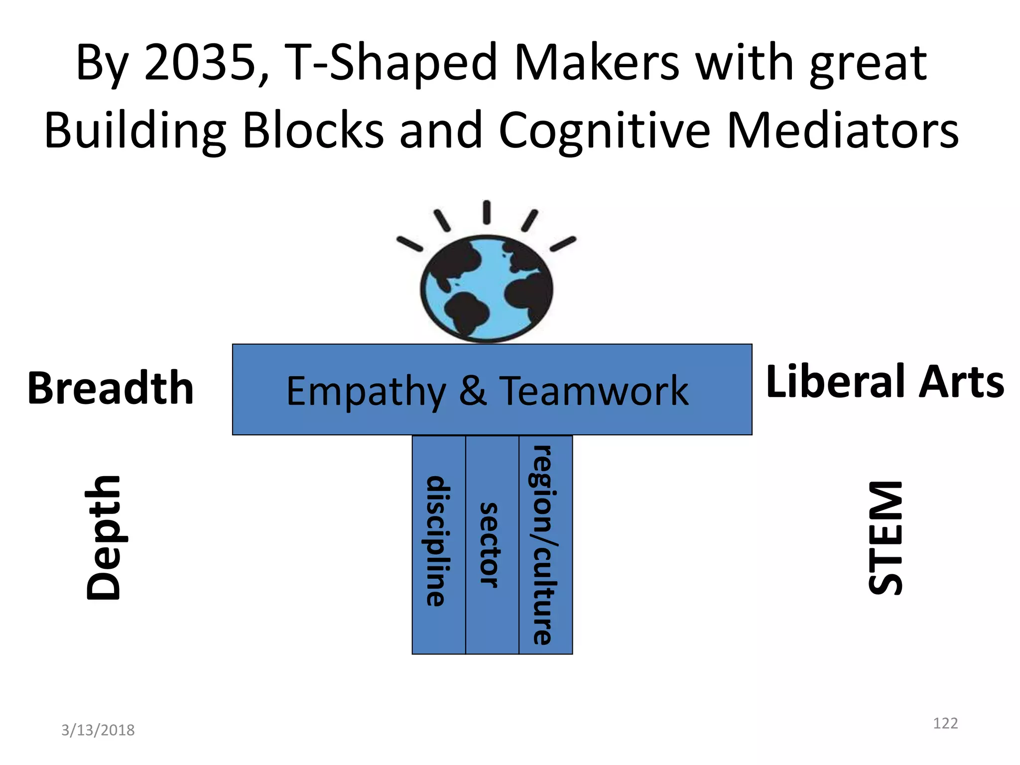 By 2035, T-Shaped Makers with great
Building Blocks and Cognitive Mediators
3/13/2018 122
Empathy & Teamwork
sector
region/culture
discipline
Depth
Breadth
STEM
Liberal Arts
 