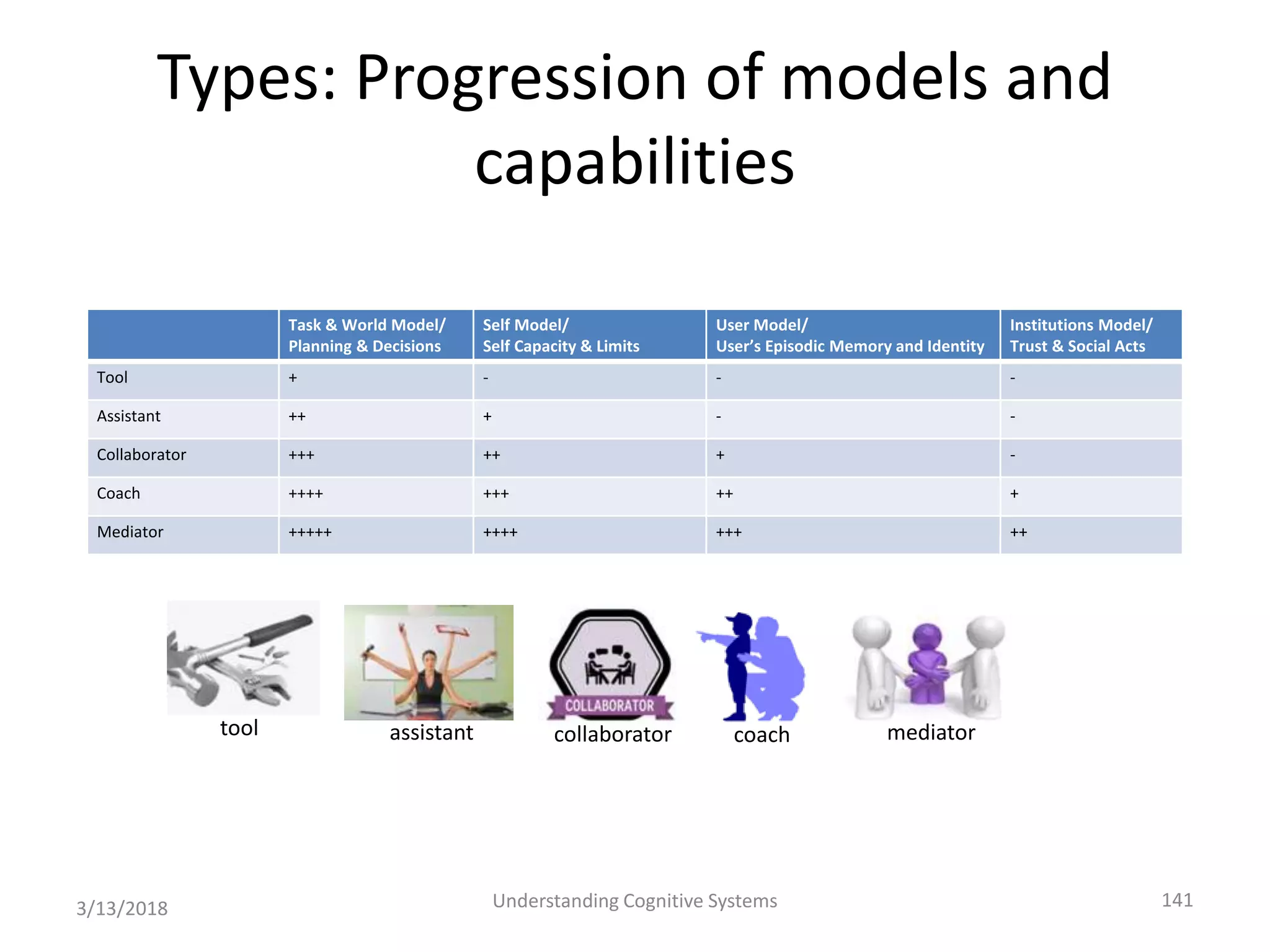 Types: Progression of models and
capabilities
3/13/2018 Understanding Cognitive Systems 141
Task & World Model/
Planning & Decisions
Self Model/
Self Capacity & Limits
User Model/
User’s Episodic Memory and Identity
Institutions Model/
Trust & Social Acts
Tool + - - -
Assistant ++ + - -
Collaborator +++ ++ + -
Coach ++++ +++ ++ +
Mediator +++++ ++++ +++ ++
tool assistant collaborator coach mediator
 