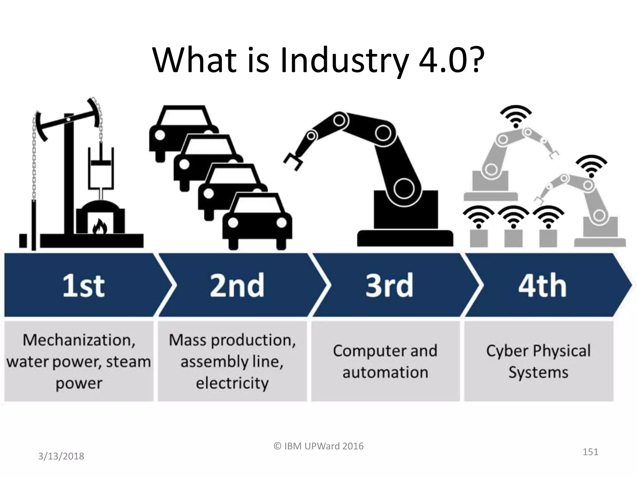 What is Industry 4.0?
3/13/2018
© IBM UPWard 2016
151
 