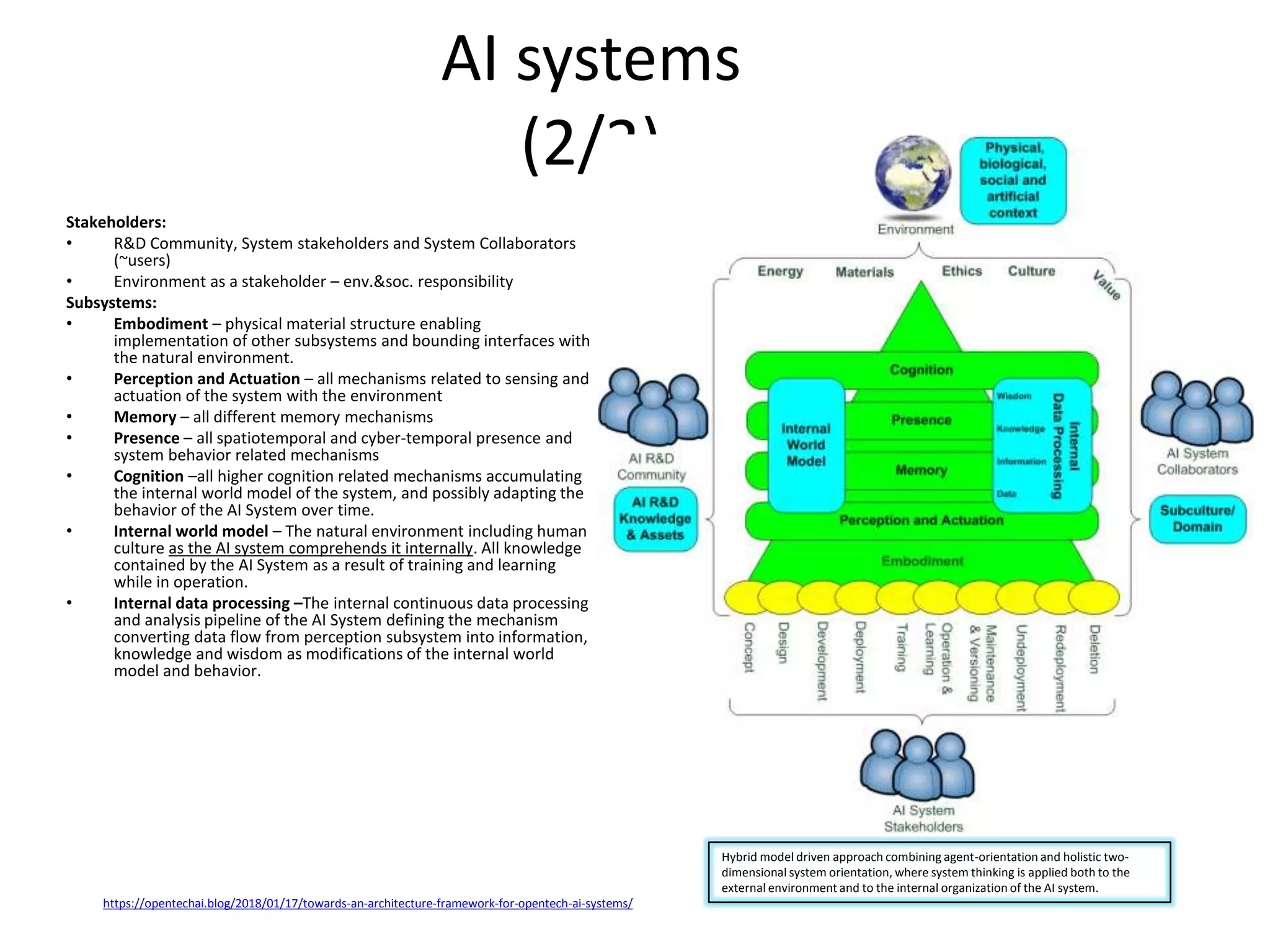 AI systems
(2/2)
Stakeholders:
• R&D Community, System stakeholders and System Collaborators
(~users)
• Environment as a stakeholder – env.&soc. responsibility
Subsystems:
• Embodiment – physical material structure enabling
implementation of other subsystems and bounding interfaces with
the natural environment.
• Perception and Actuation – all mechanisms related to sensing and
actuation of the system with the environment
• Memory – all different memory mechanisms
• Presence – all spatiotemporal and cyber-temporal presence and
system behavior related mechanisms
• Cognition –all higher cognition related mechanisms accumulating
the internal world model of the system, and possibly adapting the
behavior of the AI System over time.
• Internal world model – The natural environment including human
culture as the AI system comprehends it internally. All knowledge
contained by the AI System as a result of training and learning
while in operation.
• Internal data processing –The internal continuous data processing
and analysis pipeline of the AI System defining the mechanism
converting data flow from perception subsystem into information,
knowledge and wisdom as modifications of the internal world
model and behavior.
Hybrid model driven approach combining agent-orientation and holistic two-
dimensional system orientation, where system thinking is applied both to the
external environment and to the internal organization of the AI system.
https://opentechai.blog/2018/01/17/towards-an-architecture-framework-for-opentech-ai-systems/
 