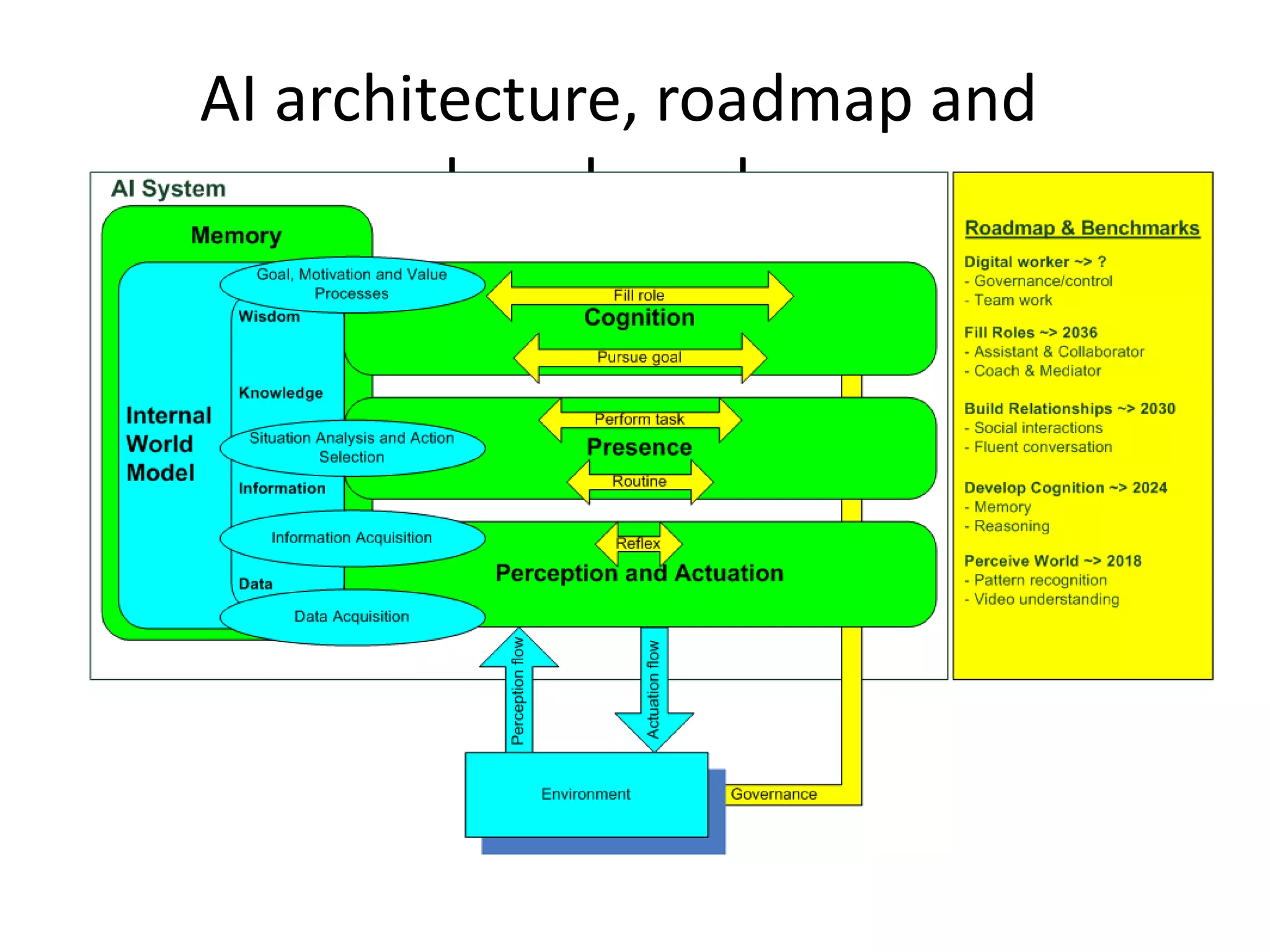 AI architecture, roadmap and
benchmarks
 