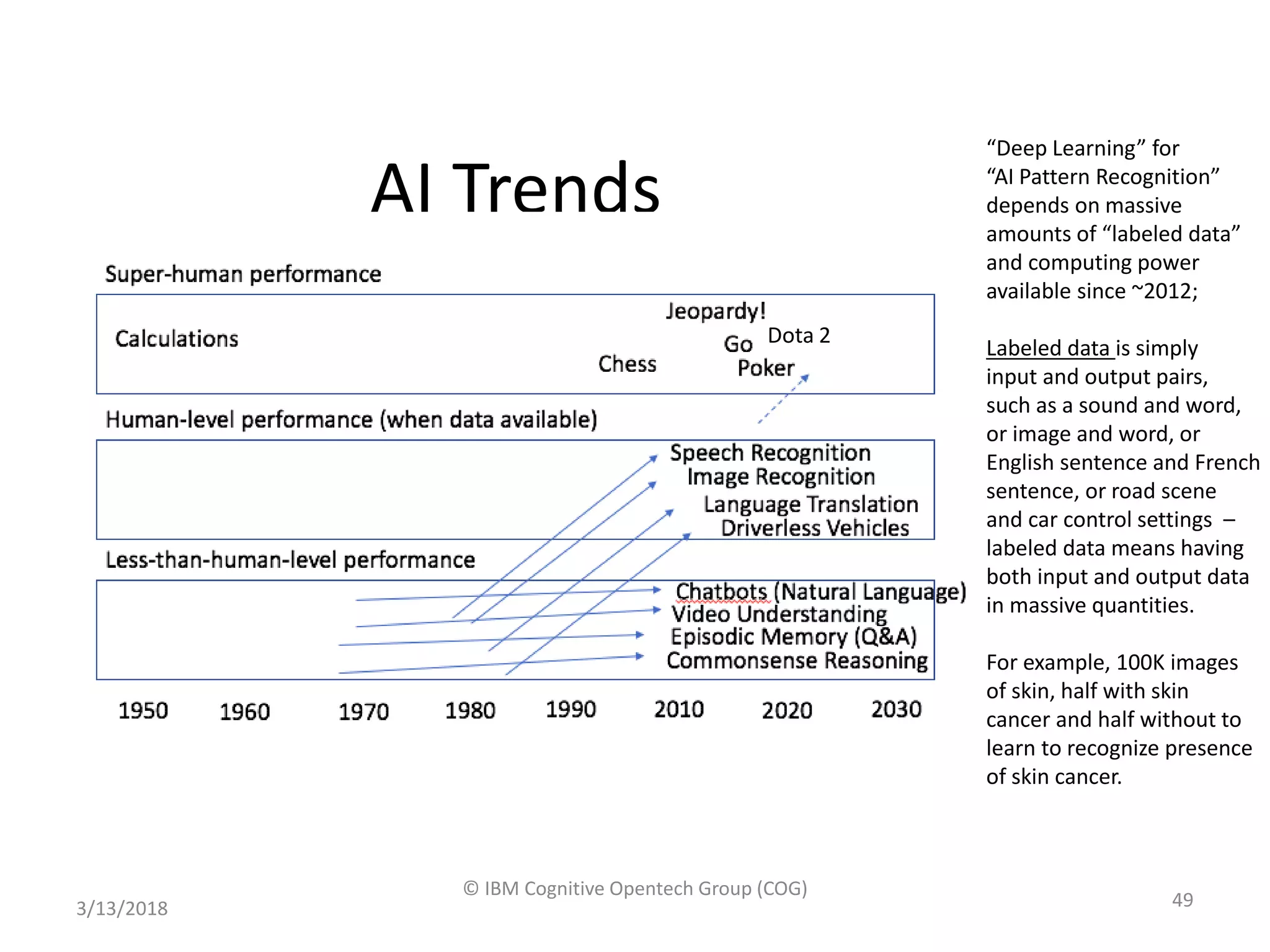 AI Trends
3/13/2018
© IBM Cognitive Opentech Group (COG)
49
Dota 2
“Deep Learning” for
“AI Pattern Recognition”
depends on massive
amounts of “labeled data”
and computing power
available since ~2012;
Labeled data is simply
input and output pairs,
such as a sound and word,
or image and word, or
English sentence and French
sentence, or road scene
and car control settings –
labeled data means having
both input and output data
in massive quantities.
For example, 100K images
of skin, half with skin
cancer and half without to
learn to recognize presence
of skin cancer.
 