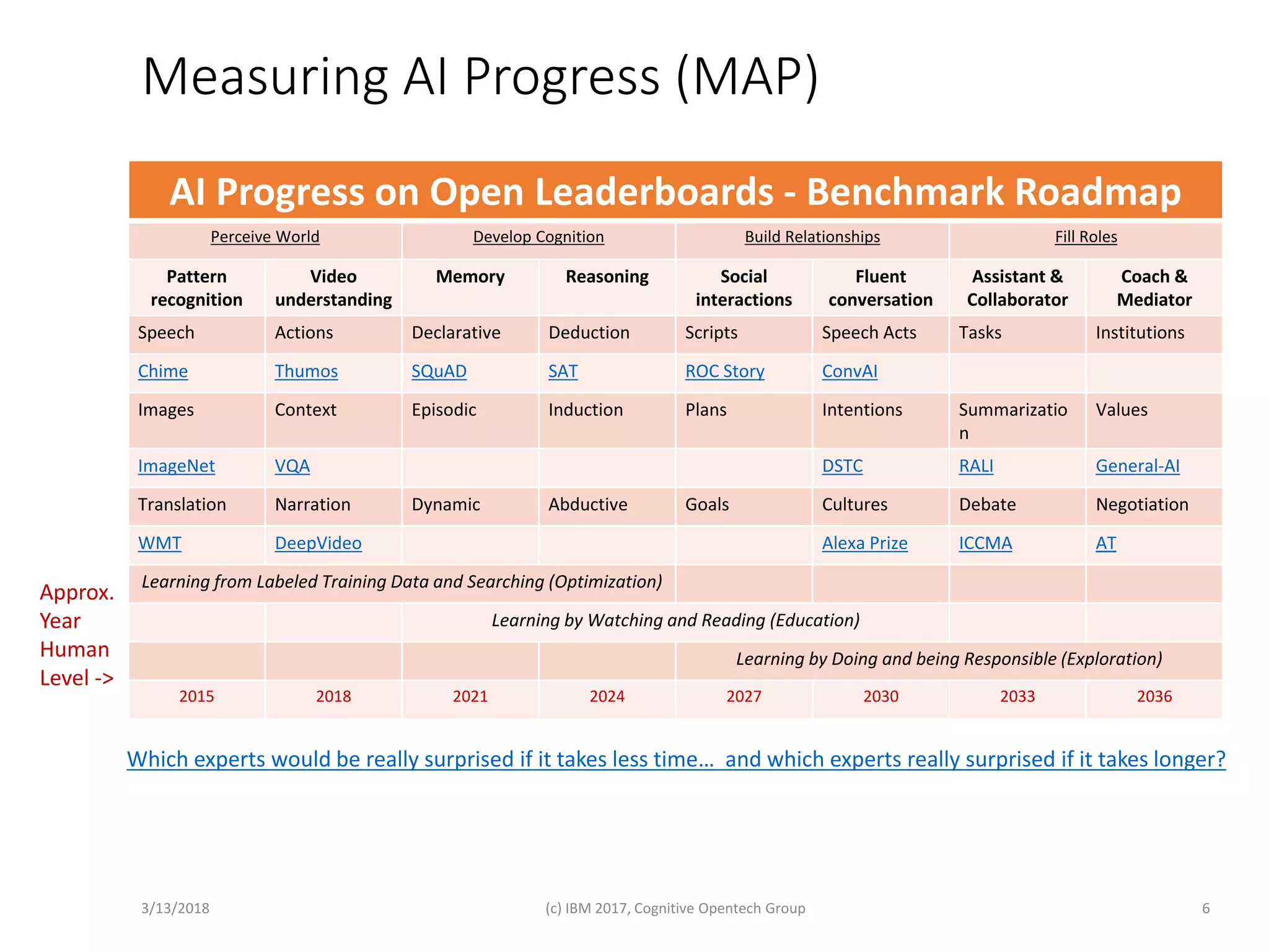 Measuring AI Progress (MAP)
AI Progress on Open Leaderboards - Benchmark Roadmap
Perceive World Develop Cognition Build Relationships Fill Roles
Pattern
recognition
Video
understanding
Memory Reasoning Social
interactions
Fluent
conversation
Assistant &
Collaborator
Coach &
Mediator
Speech Actions Declarative Deduction Scripts Speech Acts Tasks Institutions
Chime Thumos SQuAD SAT ROC Story ConvAI
Images Context Episodic Induction Plans Intentions Summarizatio
n
Values
ImageNet VQA DSTC RALI General-AI
Translation Narration Dynamic Abductive Goals Cultures Debate Negotiation
WMT DeepVideo Alexa Prize ICCMA AT
Learning from Labeled Training Data and Searching (Optimization)
Learning by Watching and Reading (Education)
Learning by Doing and being Responsible (Exploration)
2015 2018 2021 2024 2027 2030 2033 2036
3/13/2018 (c) IBM 2017, Cognitive Opentech Group 6
Which experts would be really surprised if it takes less time… and which experts really surprised if it takes longer?
Approx.
Year
Human
Level ->
 