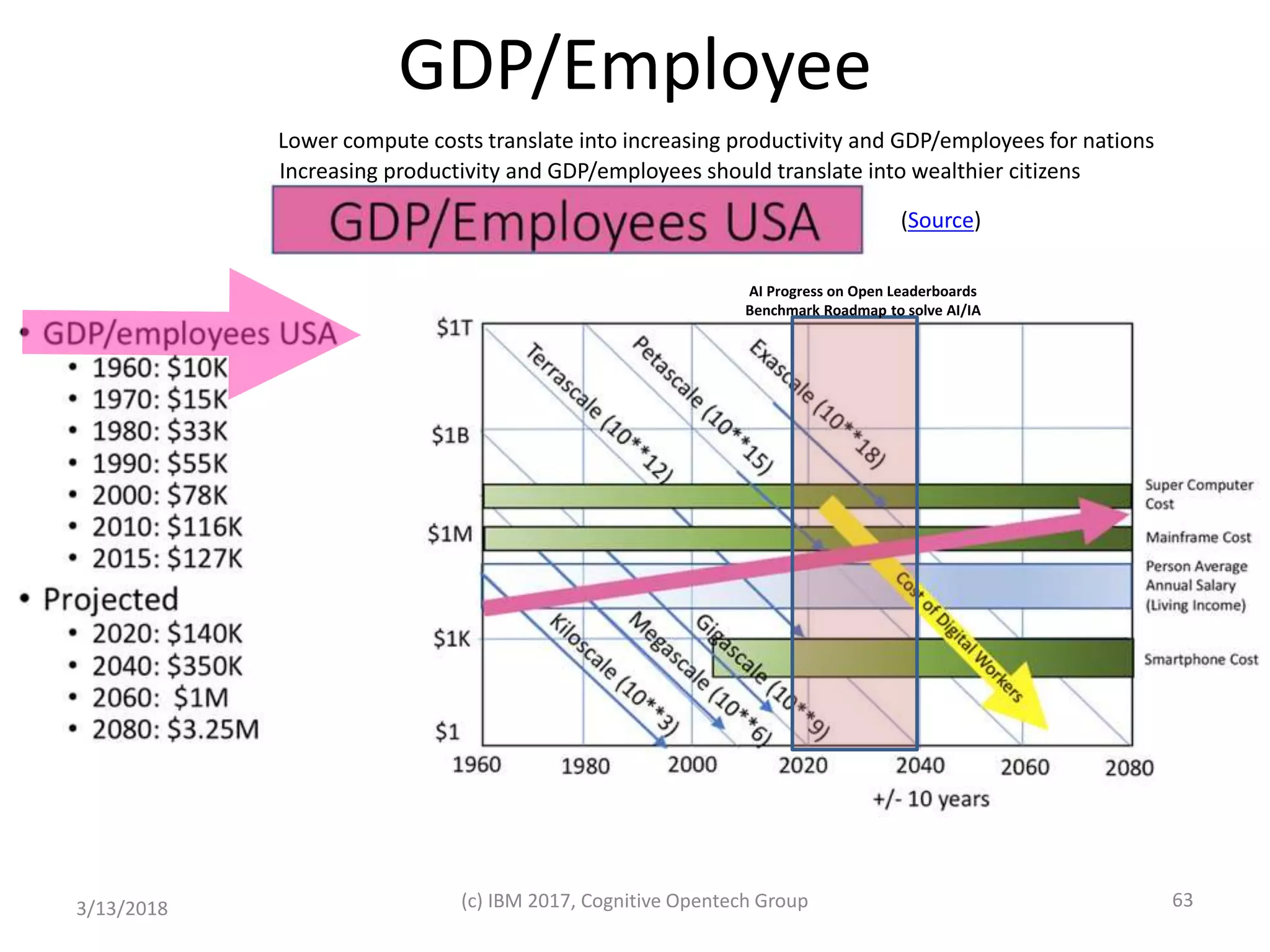 GDP/Employee
3/13/2018 (c) IBM 2017, Cognitive Opentech Group 63
(Source)
Lower compute costs translate into increasing productivity and GDP/employees for nations
Increasing productivity and GDP/employees should translate into wealthier citizens
AI Progress on Open Leaderboards
Benchmark Roadmap to solve AI/IA
 