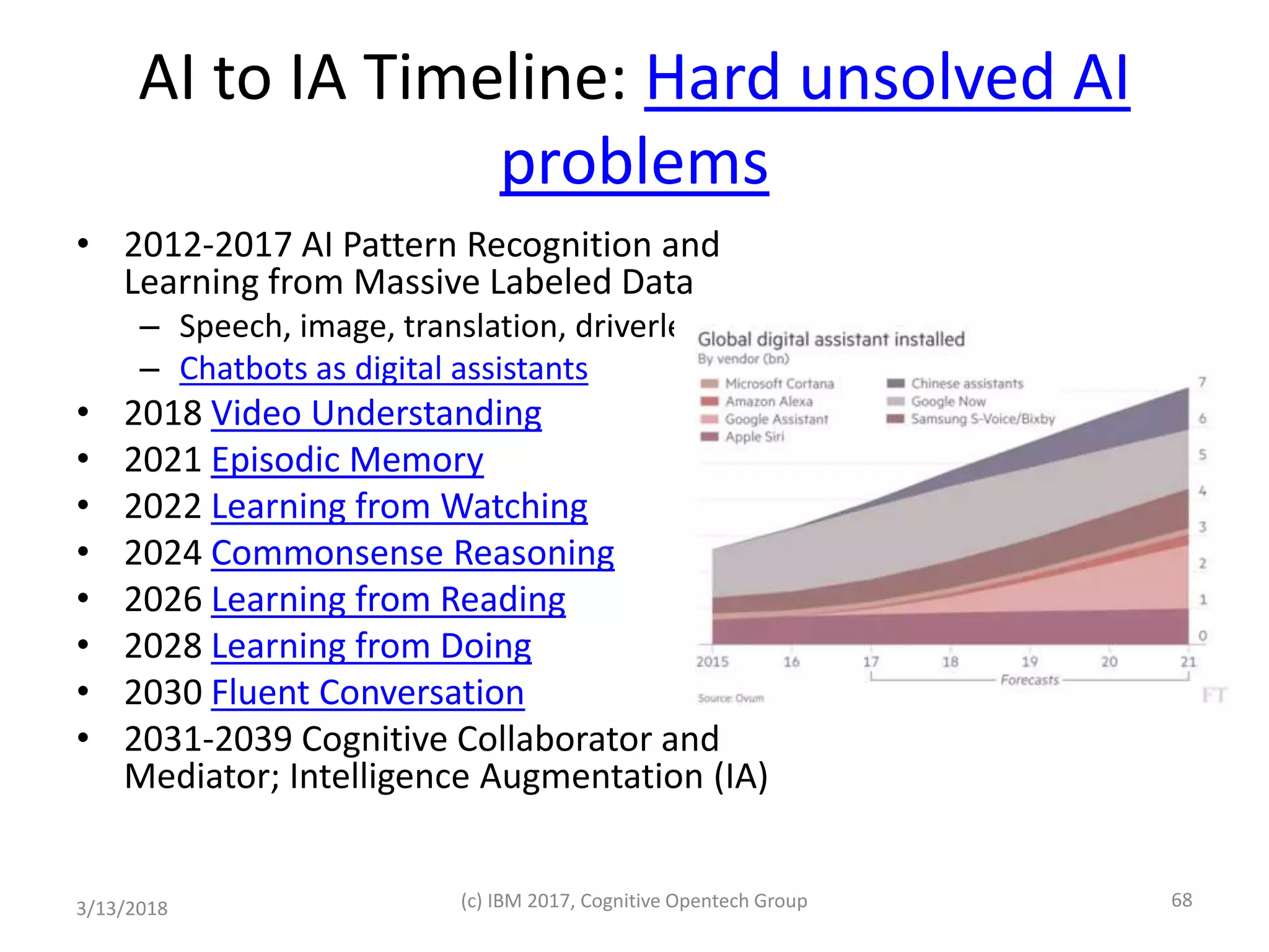 AI to IA Timeline: Hard unsolved AI
problems
• 2012-2017 AI Pattern Recognition and
Learning from Massive Labeled Data
– Speech, image, translation, driverless, games
– Chatbots as digital assistants
• 2018 Video Understanding
• 2021 Episodic Memory
• 2022 Learning from Watching
• 2024 Commonsense Reasoning
• 2026 Learning from Reading
• 2028 Learning from Doing
• 2030 Fluent Conversation
• 2031-2039 Cognitive Collaborator and
Mediator; Intelligence Augmentation (IA)
3/13/2018 (c) IBM 2017, Cognitive Opentech Group 68
 