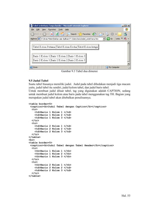 Gambar 9.3 Tabel dua dimensi


9.5 Judul Tabel
Suatu tabel biasanya memiliki judul. Judul pada tabel dibedakan menjadi tiga macam
yaitu, judul tabel itu sendiri, judul kolom tabel, dan judul baris tabel.
Untuk membuat judul diluar tabel, tag yang digunakan adalah CAPTION, sedang
untuk membuat judul kolom atau baris pada tabel menggunakan tag TH. Bagian yang
merupakan judul tabel akan ditebalkan penulisannya.

<table border=5>
 <caption><b>Judul Tabel dengan Caption</b></caption>
  <tr>
    <td>Baris 1 Kolom 1 </td>
    <td>Baris 1 Kolom 2 </td>
    <td>Baris 1 Kolom 3 </td>
  </tr>
  <tr>
    <td>Baris 2 Kolom 1 </td>
    <td>Baris 2 Kolom 2 </td>
    <td>Baris 2 Kolom 3 </td>
  </tr>
</table>
<br>
<table border=5>
 <caption><b>Judul Tabel dengan Tabel Header</b></caption>
  <tr>
    <th>Baris 1 Kolom 1 </th>
    <th>Baris 1 Kolom 2 </th>
    <th>Baris 1 Kolom 3 </th>
  </tr>
  <tr>
    <th>Baris 2 Kolom 1 </th>
    <td>Baris 2 Kolom 2 </td>
    <td>Baris 2 Kolom 3 </td>
  </tr>
</table>




                                                                          Hal. 53
 