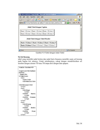Gambar 9.4 Tabel dengan Judul Tabel

9.6 Sel Kosong
tabel yang memiliki judul kolom dan judul baris biasanya memiliki suatu sel kosong
pada bagian kiri atasnya. Untuk membuatnya, cukup dengan mendefinisikan sel
tersebut dengan elemen TD atau TH tanpa diisi dengan data apapun.

 <table border=5>

 <caption><b>Jadwal
 Dokter
  Jaga</b>
 </caption>
   <tr>
     <td></td>
     <th>Senin</th>

 <th>Selasa</th>
   </tr>
   <tr>
     <th>Pagi
        </th>
     <td>Dr    Santi
        </td>
     <td>Dr Irawan
        </td>
   </tr>
   <tr>
     <th>Siang
        </th>
     <td>Dr    Andri
        </td>
     <td>Dr     Dian
        </td>
   </tr>




                                                                           Hal. 54
 