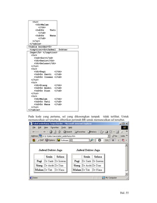 <tr>
     <th>Malam
        </th>
     <td>Dr    Tati
        </td>
     <td>Dr    Nana
        </td>
   </tr>
 </table>
<table border=5>
 <caption><b>Jadwal Dokter
 Jaga</b> </caption>
  <tr>
    <td><br></td>
    <th>Senin</th>
    <th>Selasa</th>
  </tr>
  <tr>
    <th>Pagi      </th>
    <td>Dr Santi </td>
    <td>Dr Irawan </td>
  </tr>
  <tr>
    <th>Siang     </th>
    <td>Dr Andri </td>
    <td>Dr Dian   </td>
  </tr>
  <tr>
    <th>Malam     </th>
    <td>Dr Tati   </td>
    <td>Dr Nana   </td>
  </tr>
</table>

Pada kode yang pertama, sel yang dikosongkan tampak tidak terlihat. Untuk
memunculkan sel tersebut, diberikan perintah BR untuk memunculkan sel tersebut.




                                                                        Hal. 55
 