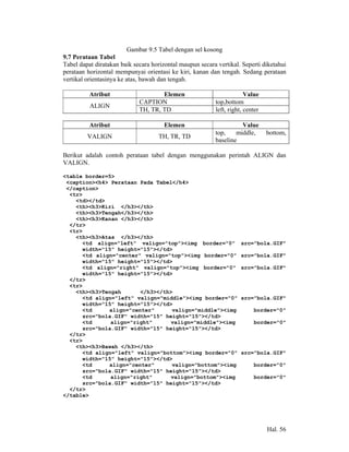 Gambar 9.5 Tabel dengan sel kosong
9.7 Perataan Tabel
Tabel dapat diratakan baik secara horizontal maupun secara vertikal. Seperti diketahui
perataan horizontal mempunyai orientasi ke kiri, kanan dan tengah. Sedang perataan
vertikal orientasinya ke atas, bawah dan tengah.

          Atribut                    Elemen                            Value
                             CAPTION                      top,bottom
          ALIGN
                             TH, TR, TD                   left, right, center

          Atribut                     Elemen                        Value
                                                          top,    middle,       bottom,
         VALIGN                     TH, TR, TD
                                                          baseline

Berikut adalah contoh perataan tabel dengan menggunakan perintah ALIGN dan
VALIGN.

<table border=5>
 <caption><h4> Perataan Pada Tabel</h4>
 </caption>
  <tr>
    <td></td>
    <th><h3>Kiri </h3></th>
    <th><h3>Tengah</h3></th>
    <th><h3>Kanan </h3></th>
  </tr>
  <tr>
    <th><h3>Atas </h3></th>
      <td align="left" valign="top"><img border="0"                  src="bola.GIF"
      width="15" height="15"></td>
      <td align="center" valign="top"><img border="0"                src="bola.GIF"
      width="15" height="15"></td>
      <td align="right" valign="top"><img border="0"                 src="bola.GIF"
      width="15" height="15"></td>
  </tr>
  <tr>
    <th><h3>Tengah      </h3></th>
      <td align="left" valign="middle"><img border="0"               src="bola.GIF"
      width="15" height="15"></td>
      <td     align="center"      valign="middle"><img                    border="0"
      src="bola.GIF" width="15" height="15"></td>
      <td      align="right"      valign="middle"><img                    border="0"
      src="bola.GIF" width="15" height="15"></td>
  </tr>
  <tr>
    <th><h3>Bawah </h3></th>
      <td align="left" valign="bottom"><img border="0"               src="bola.GIF"
      width="15" height="15"></td>
      <td     align="center"      valign="bottom"><img                    border="0"
      src="bola.GIF" width="15" height="15"></td>
      <td      align="right"      valign="bottom"><img                    border="0"
      src="bola.GIF" width="15" height="15"></td>
  </tr>
</table>




                                                                                Hal. 56
 