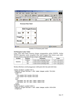Gambar 9.6 Perataan pada Tabel

9.8 Mengatur Lebar Tabel
Lebar suatu tabel diatur besarnya dengan menggunakan atribut WIDTH. Atribut
WIDTH digunakan untuk mengubah lebar tabel maupun lebar kolom suatu tabel.
Elemen-elemen yang dapat disisipi dengan atribut WIDTH adalah ;
    Atribut       Elemen                   Orientasi                Value
                  TABLE         Lebar tabel terhadap browser    “xx%” atau pixel
   WIDTH            TH          Lebar kolom terhadap tabel      “xx%” atau pixel
                    TD          Lebar kolom terhadap tabel      “xx%” atau pixel

Berikut diberikan contoh penggunaan width pada tabel dan pada tabel data :

<table border=1 width="70%">
 <caption align="bottom"> <h5> tabel dengan width 70%</h5>
 </caption>
  <tr>
    <td width="50%">width 50%</td>
    <td width="50%">width 50%</td>
  </tr>
  <tr>
    <td>lebar sel 50% dari lebar tabel</td>
    <td>lebar sel 50% dari lebar tabel</td>
  </tr>
</table>
<table border=1 width="100%">
 <caption align="bottom"> <h5> tabel dengan width 100%</h5>
 </caption>




                                                                             Hal. 57
 