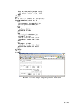 <td align="center">Data 3</td>
    <td align="center">Data 4</td>
  </tr>
</table>
<br>
Tabel Gabungan ROWSPAN dan COLSPAN<br>
<table border=1 width="50%">
  <tr>
    <th rowspan=2 colspan=2></th>
    <th colspan=2>COLSPAN</th>
  </tr>
  <tr>
    <th>Kolom 1</th>
    <th>Kolom 2</th>
  </tr>
  <tr>
    <th rowspan=2>ROWSPAN</th>
    <th>Baris 1</th>
    <td align="center">1,1</td>
    <td align="center">1,2</td>
  </tr>
  <tr>
    <th>Baris 1</th>
    <td align="center">1,1</td>
    <td align="center">1,2</td>
  </tr>
</table>
</body>
</html>




          Gambar 9.10 Tabel dengan Penggabungan Baris dan Kolom




                                                                  Hal. 61
 