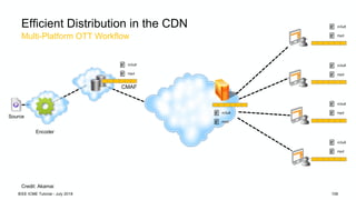 Multi-Platform OTT Workflow
Efficient Distribution in the CDN
CMAF
Source
Encoder
m3u8
mpd
Credit: Akamai
m3u8
mpd
m3u8
mp...